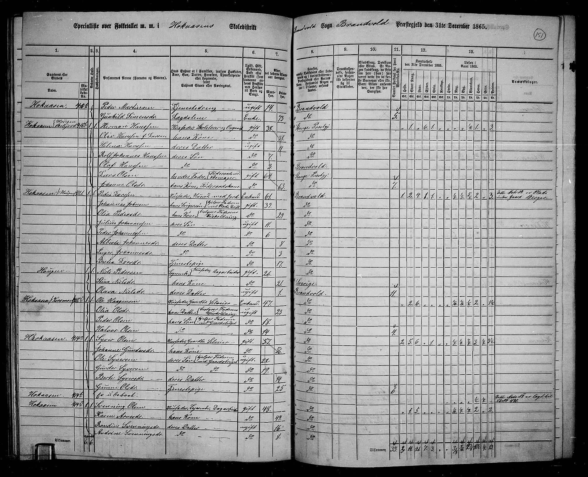 RA, 1865 census for Brandval, 1865, p. 128