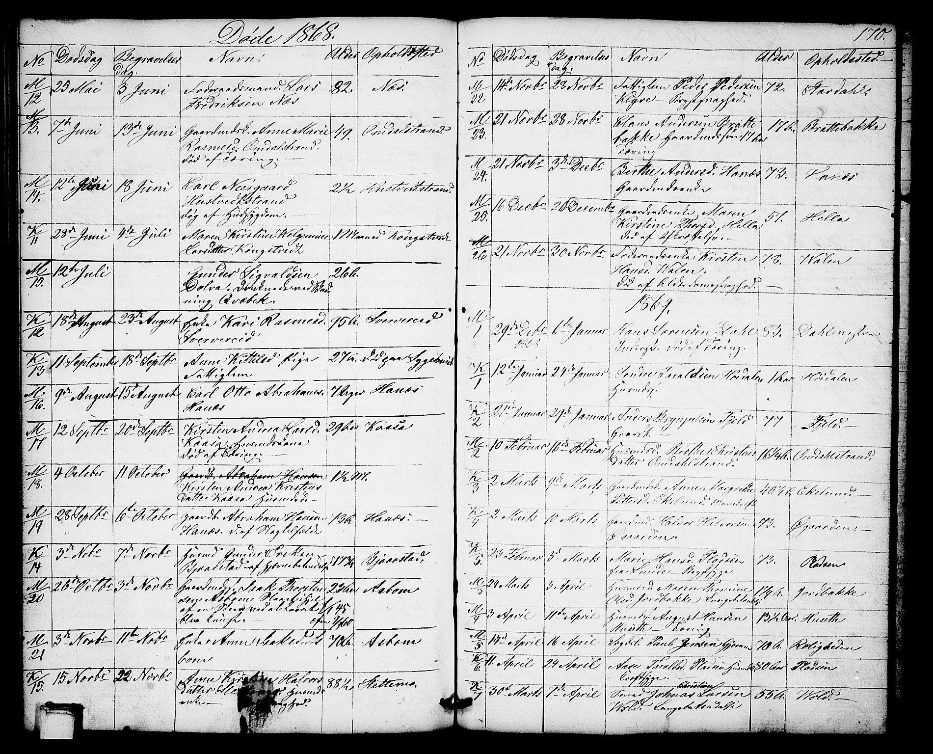 Solum kirkebøker, AV/SAKO-A-306/G/Gb/L0002: Parish register (copy) no. II 2, 1859-1879, p. 170