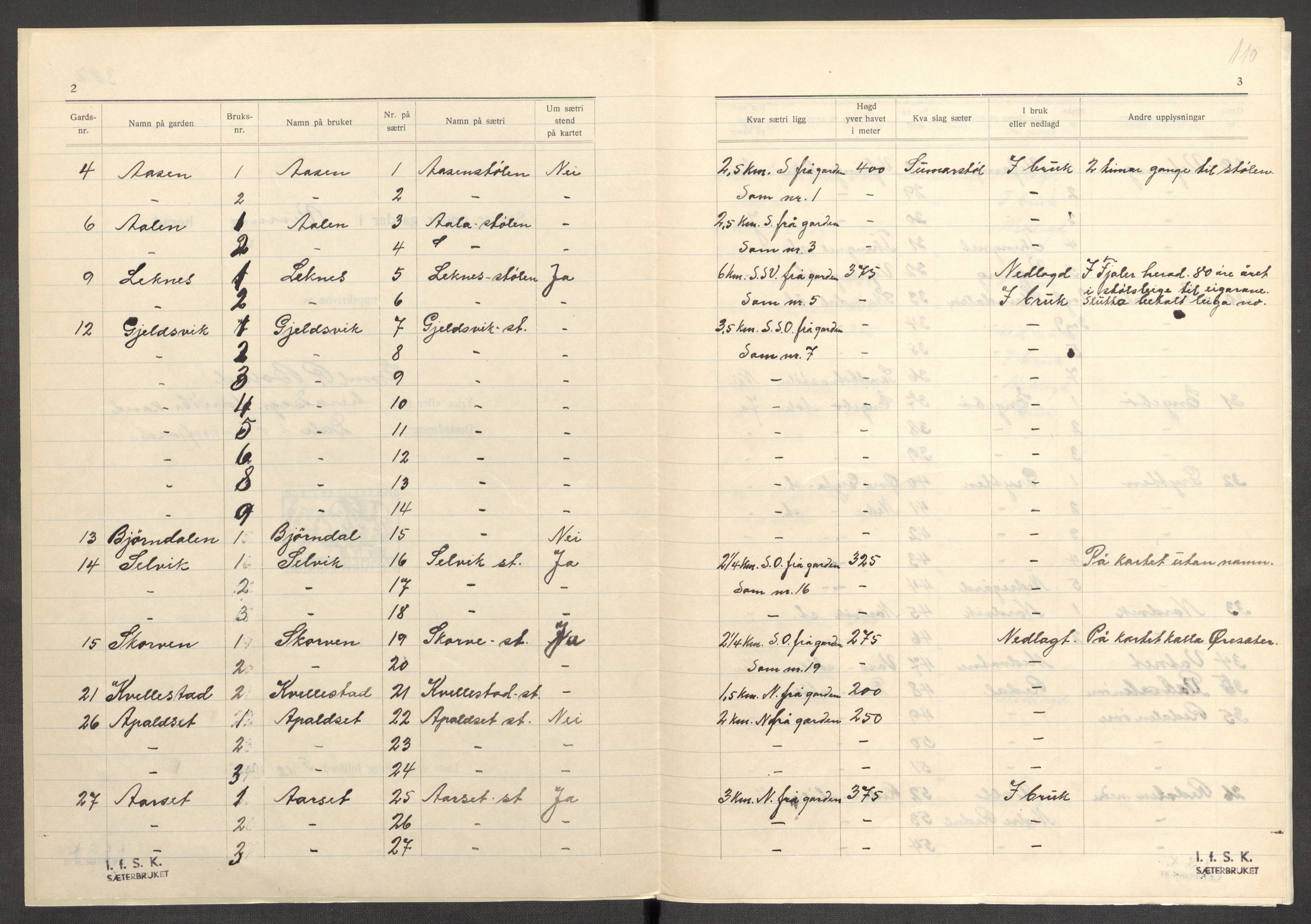 Instituttet for sammenlignende kulturforskning, AV/RA-PA-0424/F/Fc/L0011/0003: Eske B11: / Sogn og Fjordane (perm XXX), 1934-1936, p. 110