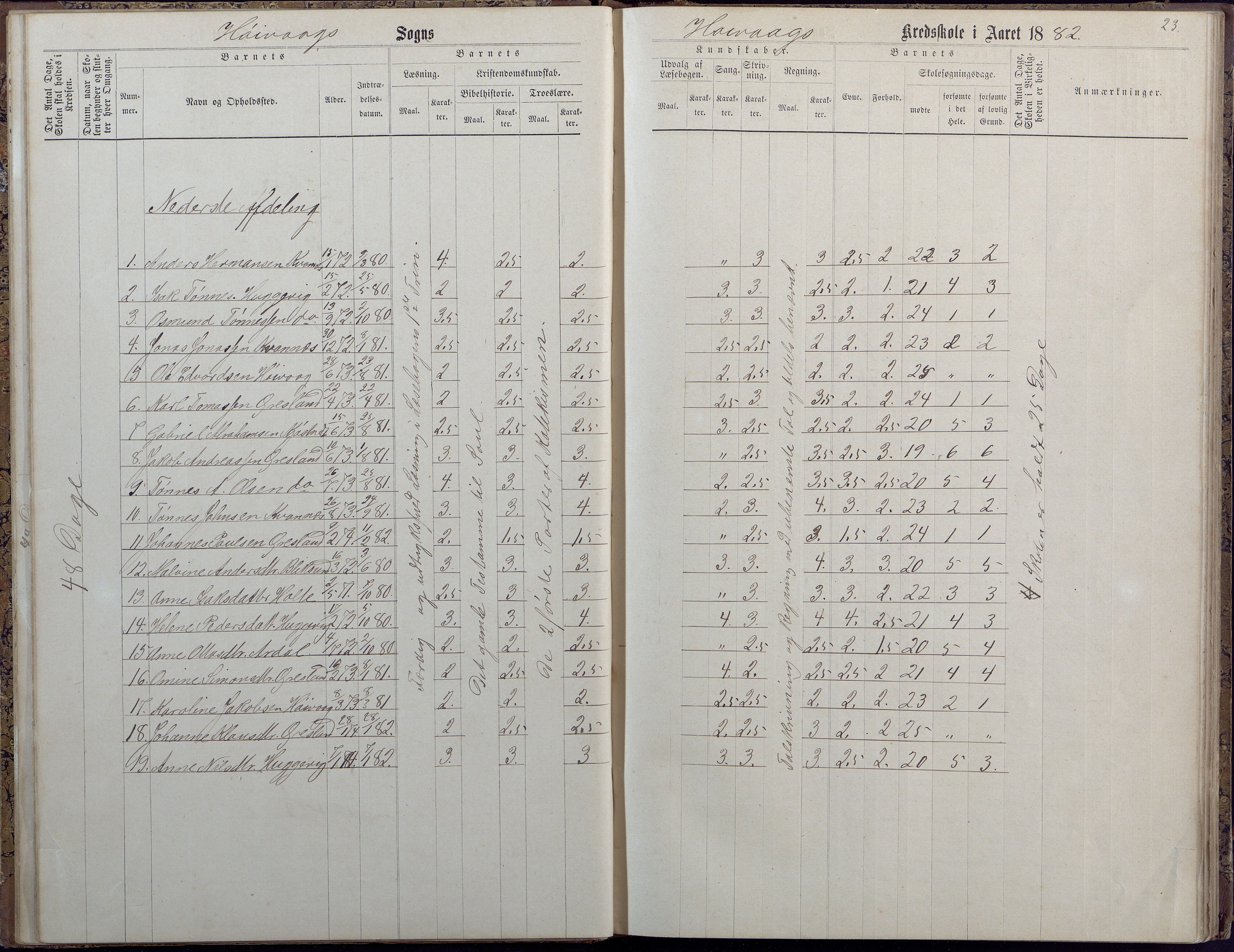 Høvåg kommune, AAMA/KA0927-PK/2/2/L0009: Høvåg - Protokoll for frivillig undervisning, 1876-1902, p. 23