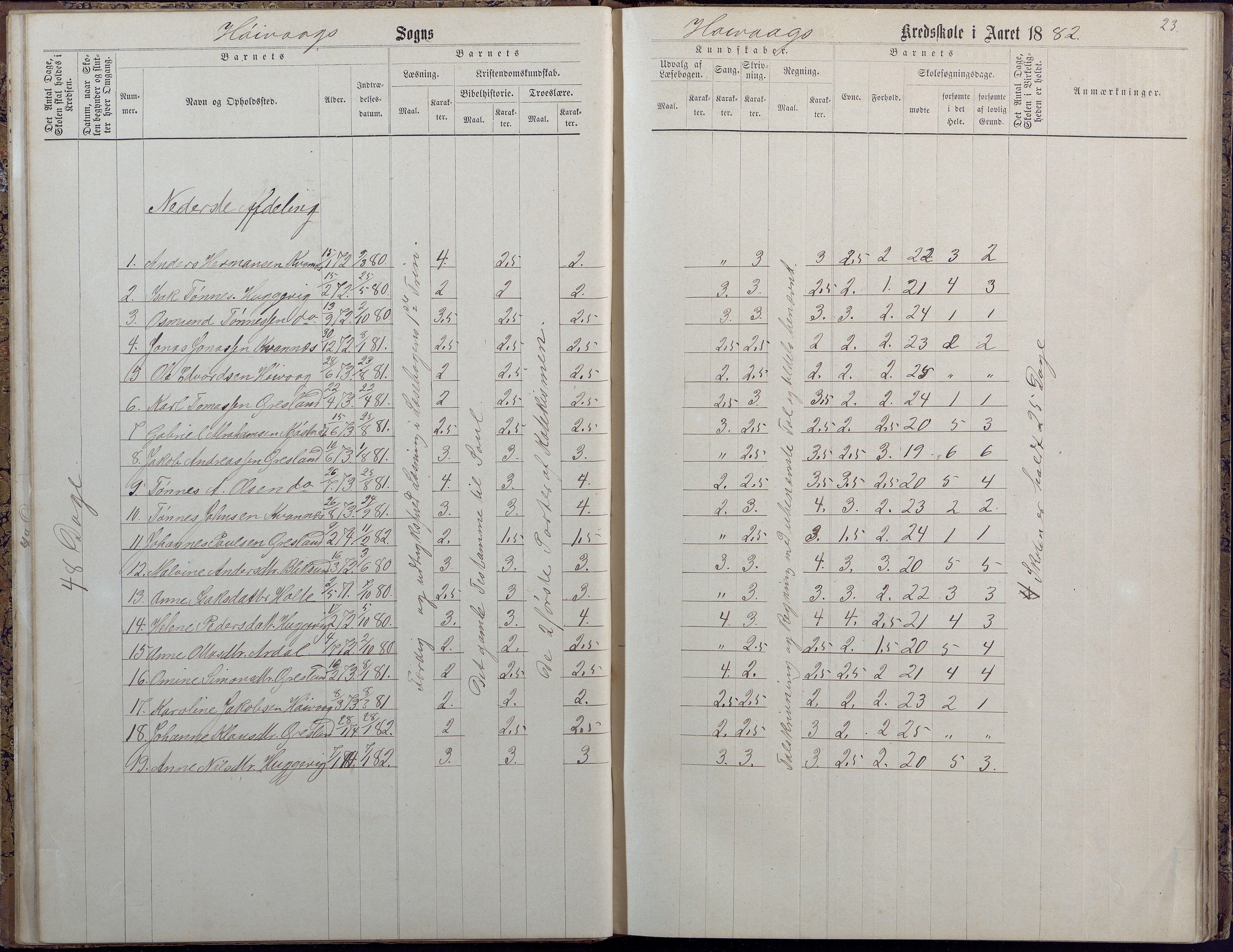 Høvåg kommune, AAKS/KA0927-PK/2/2/L0009: Høvåg - Protokoll for frivillig undervisning, 1876-1902, p. 23