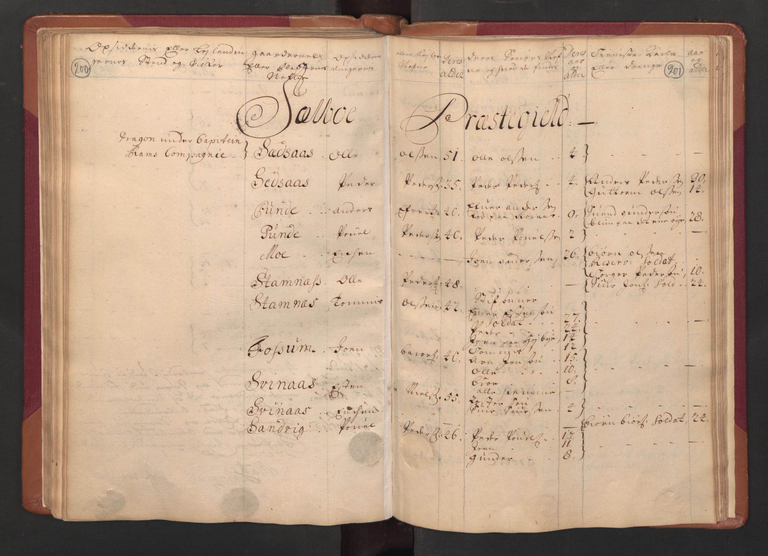 RA, Census (manntall) 1701, no. 14: Strinda and Selbu fogderi, 1701, p. 200-201