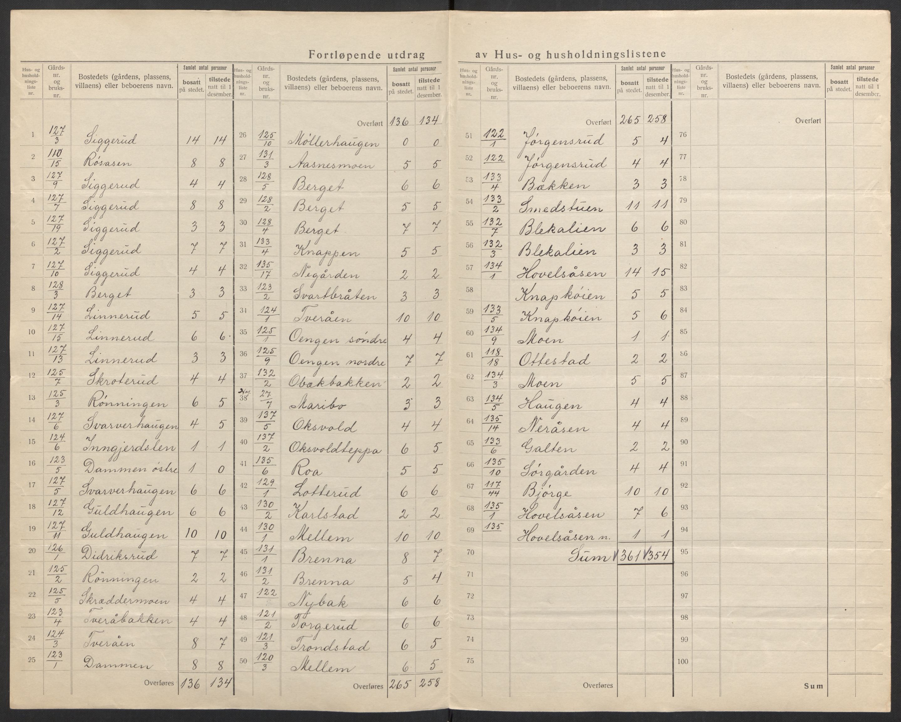 SAH, 1920 census for Åsnes, 1920, p. 7