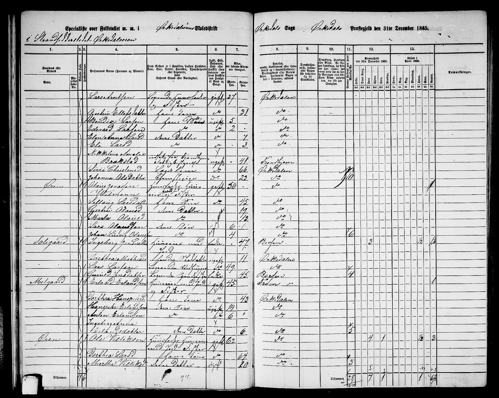 RA, 1865 census for Orkdal, 1865, p. 28
