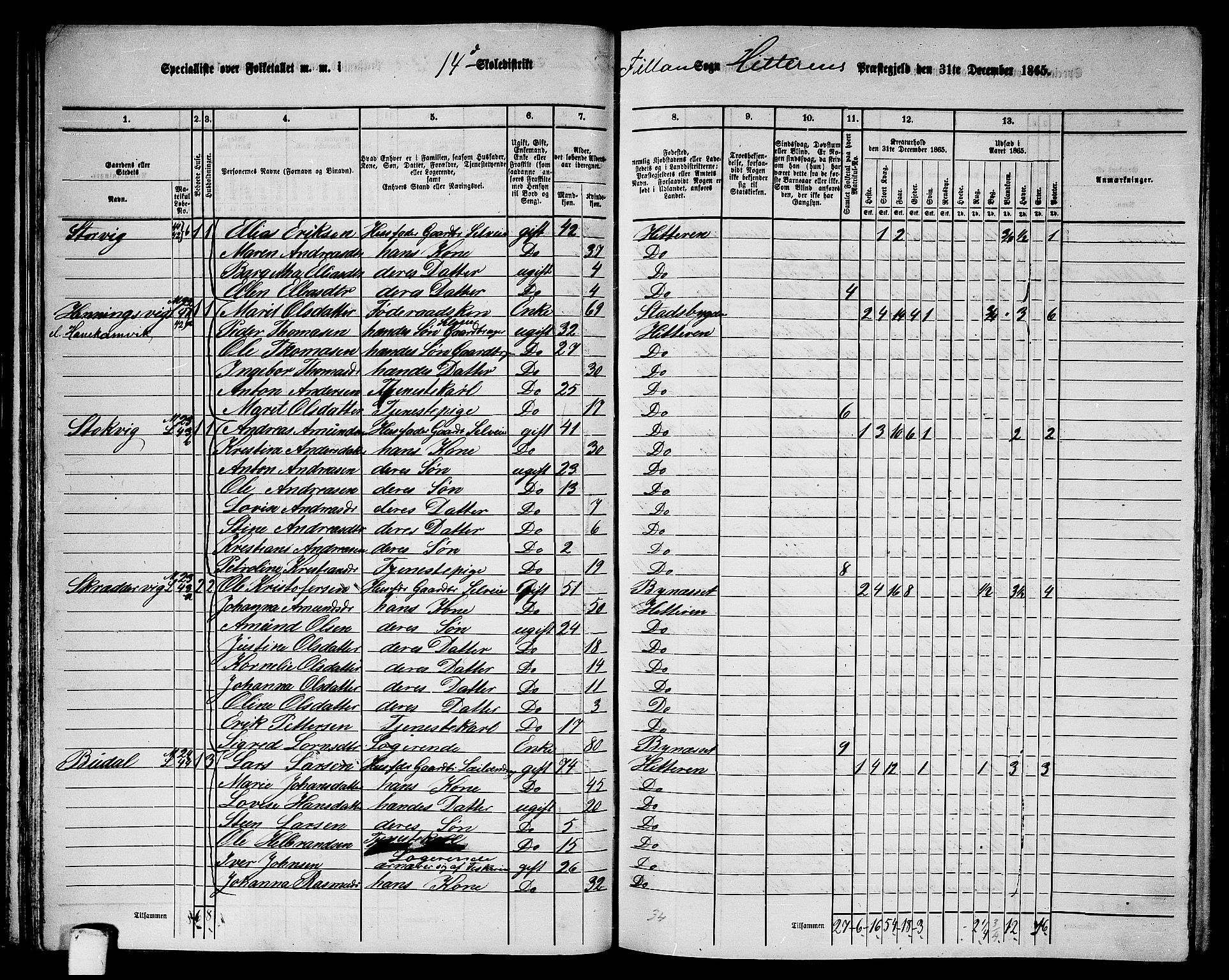 RA, 1865 census for Hitra, 1865, p. 54