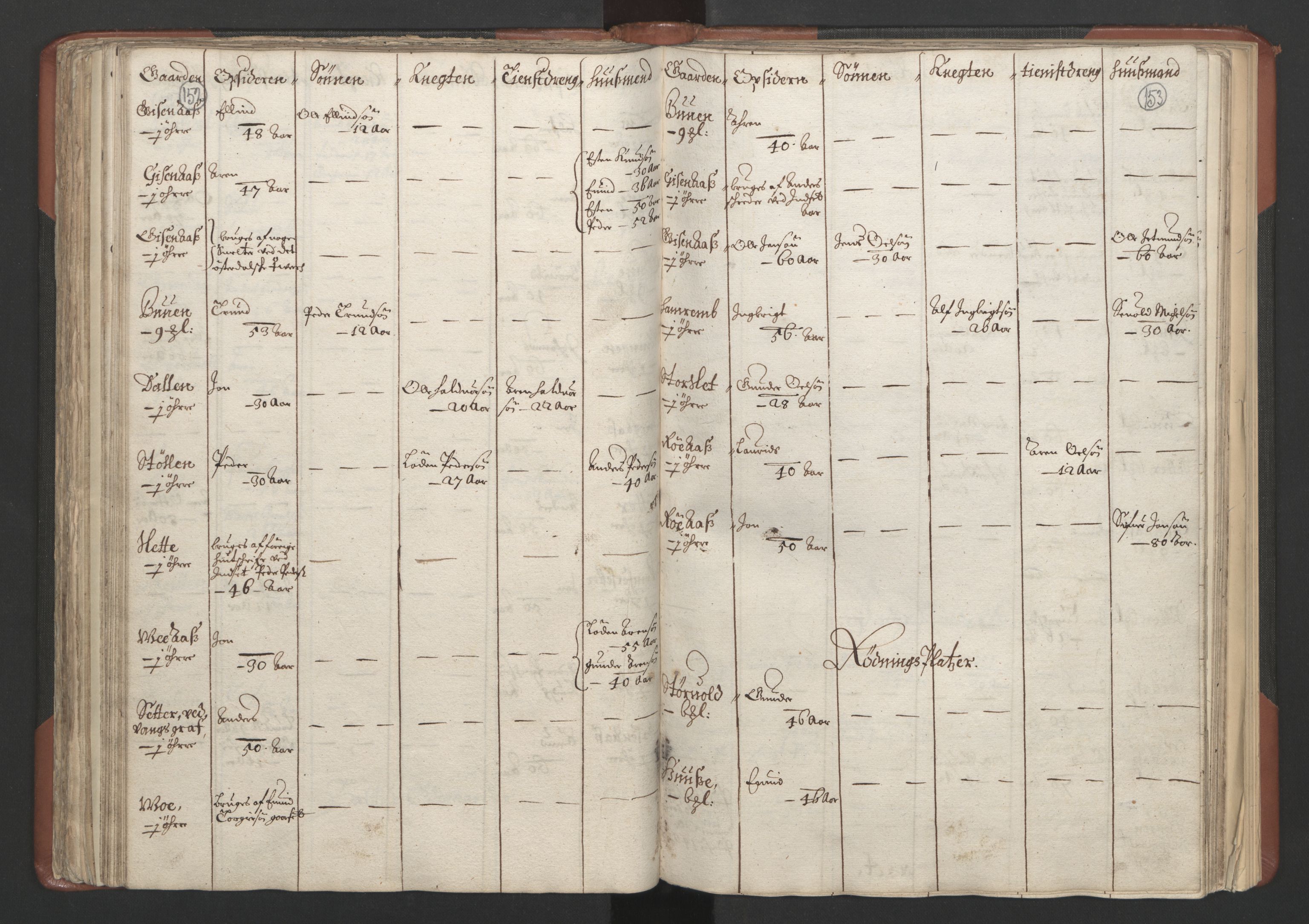 RA, Bailiff's Census 1664-1666, no. 18: Gauldal fogderi, Strinda fogderi and Orkdal fogderi, 1664, p. 152-153