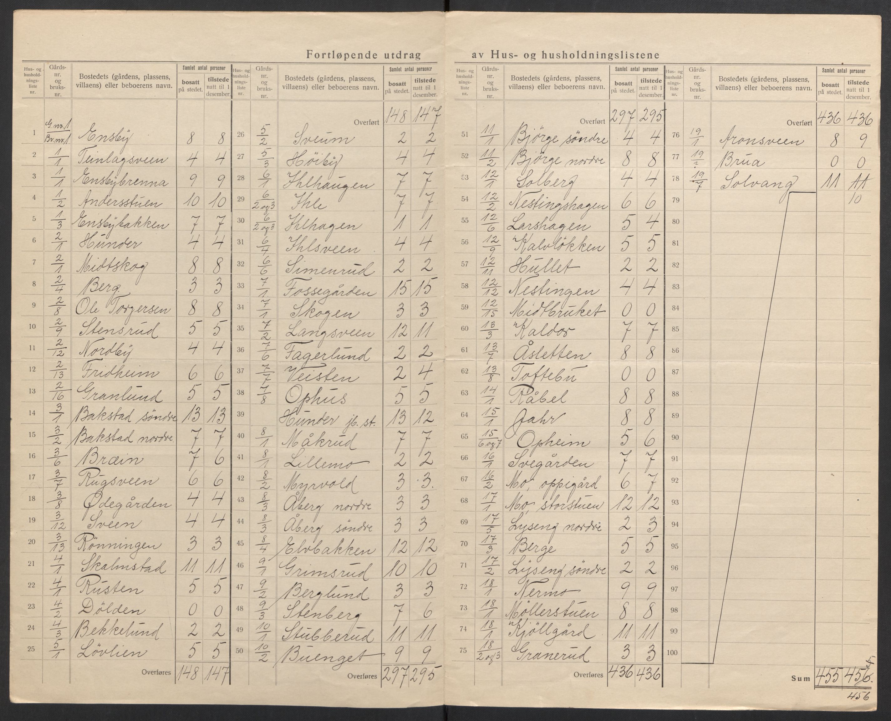 SAH, 1920 census for Øyer, 1920, p. 7
