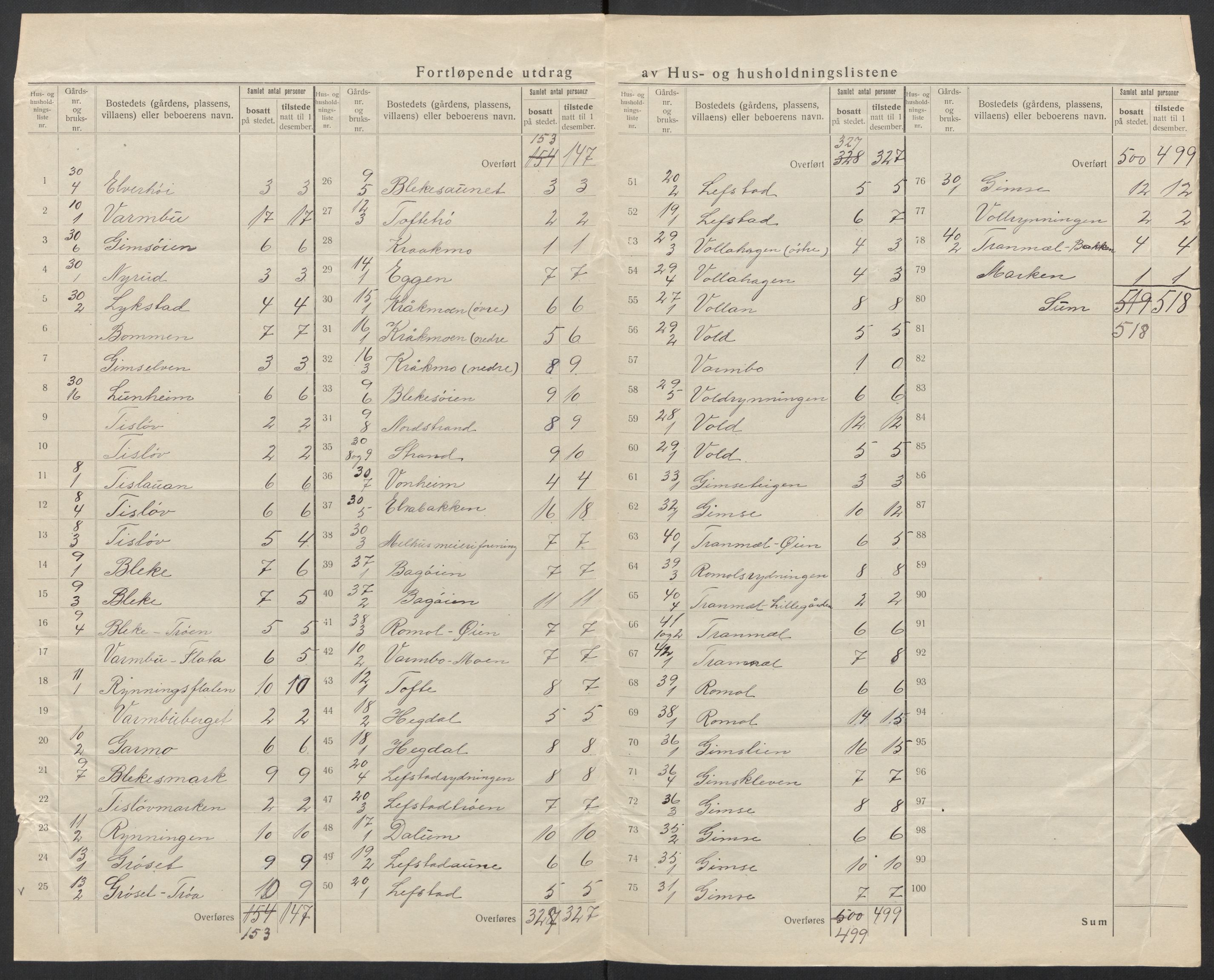 SAT, 1920 census for Melhus, 1920, p. 12