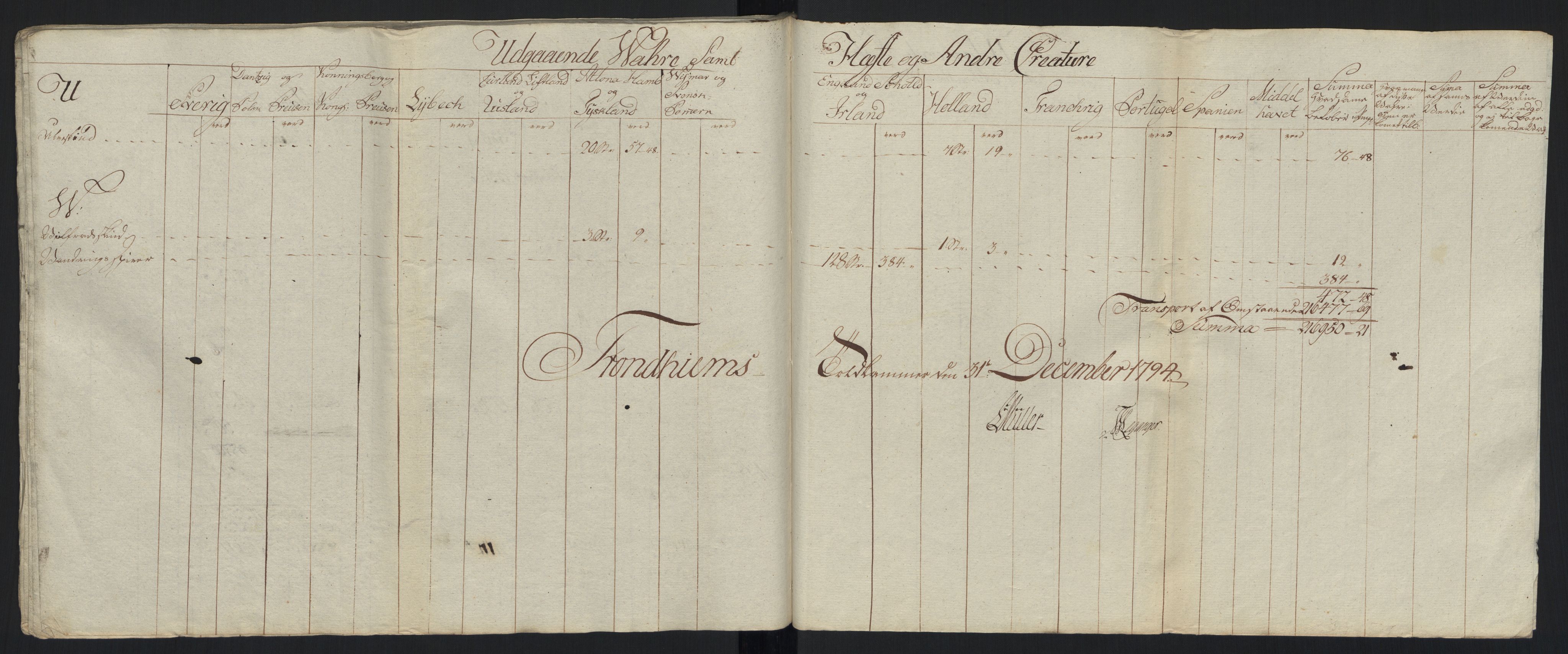 Generaltollkammeret, tollregnskaper, AV/RA-EA-5490/R33/L0213/0001: Tollregnskaper Trondheim A / Tabeller over inn- og utførte varer fra og til fremmede steder, 1786-1795, p. 226