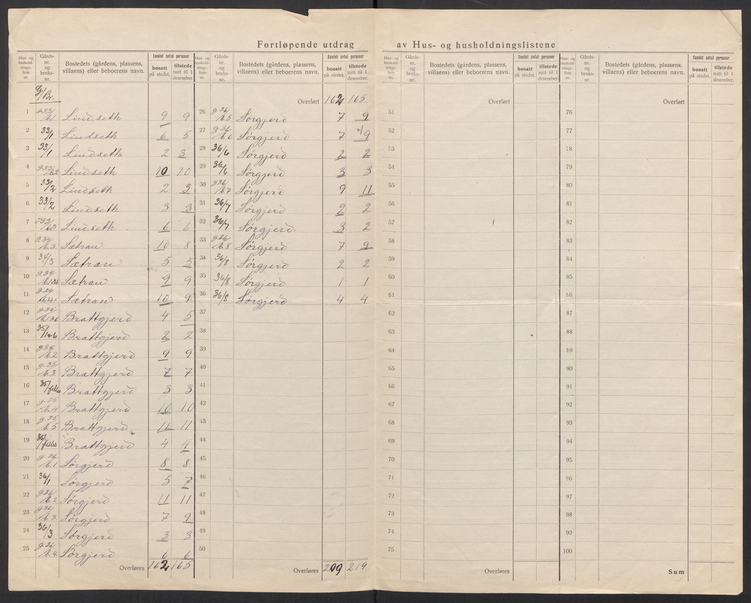 SAT, 1920 census for Osen, 1920, p. 29