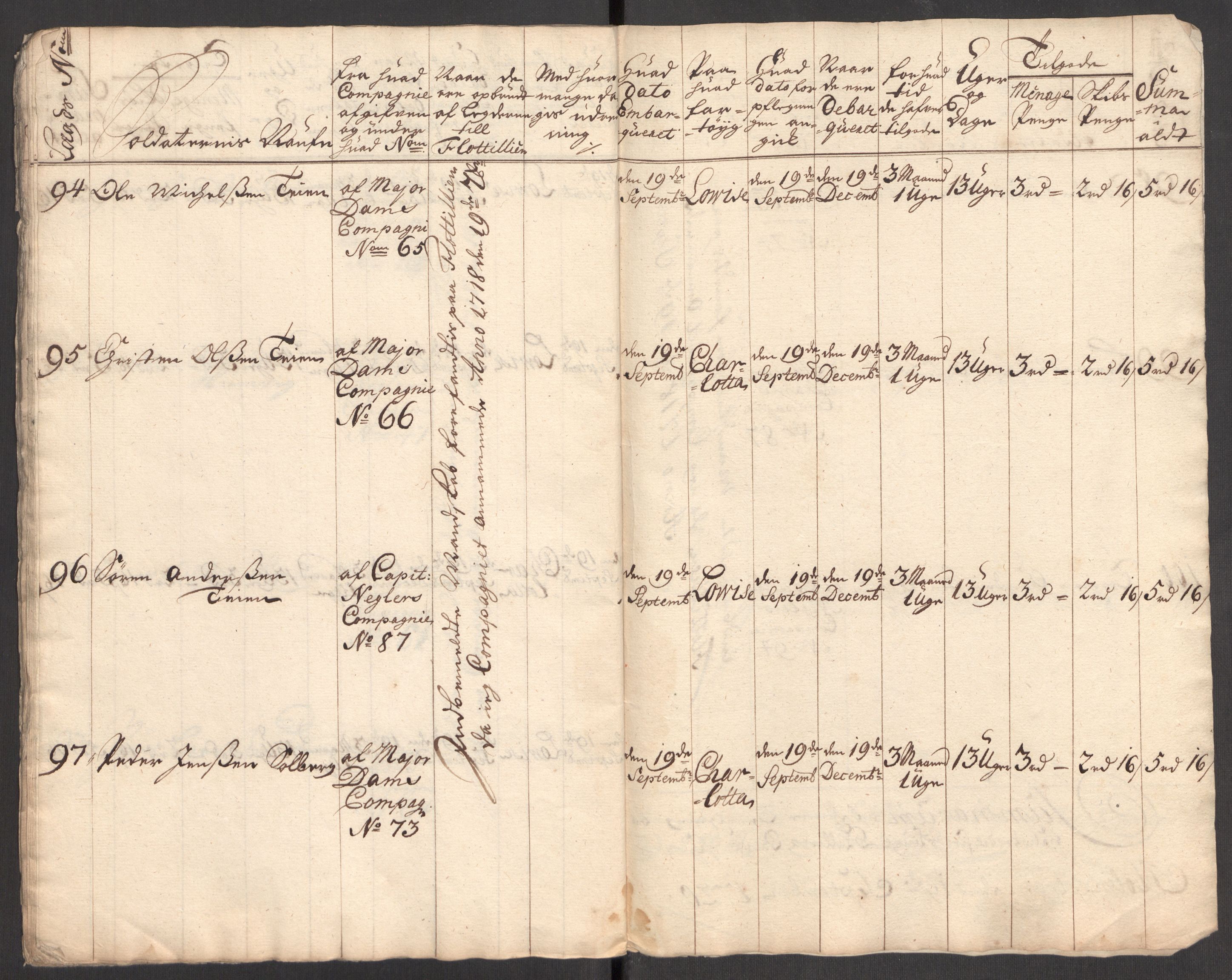 Kommanderende general (KG I) med Det norske krigsdirektorium, AV/RA-EA-5419/E/Eb/L0001: Ruller over noen kompanier som tjenestegjorde på flåten, 1712-1721, p. 450