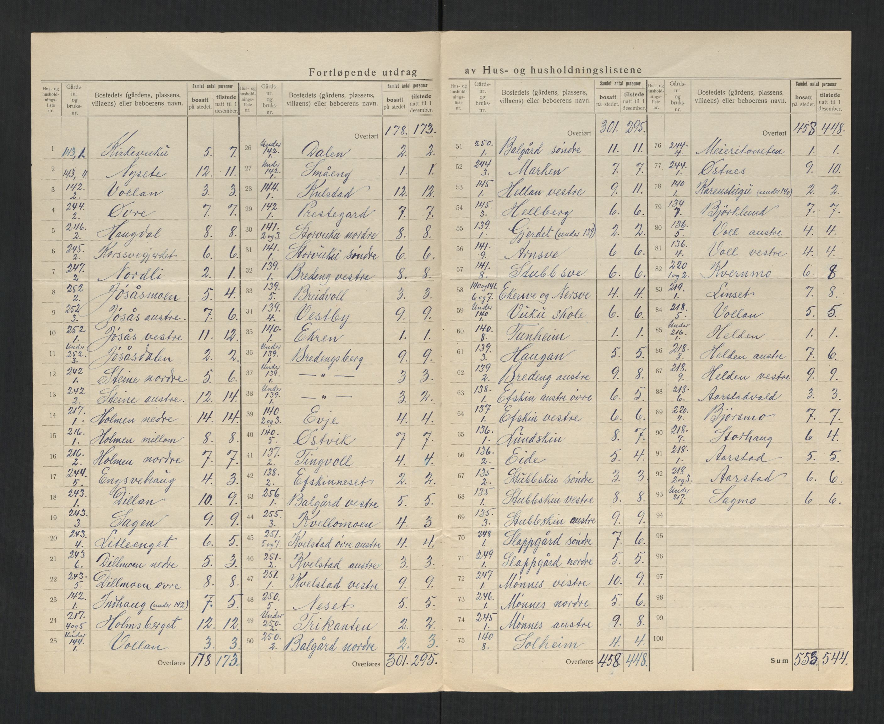 SAT, 1920 census for Verdal, 1920, p. 40