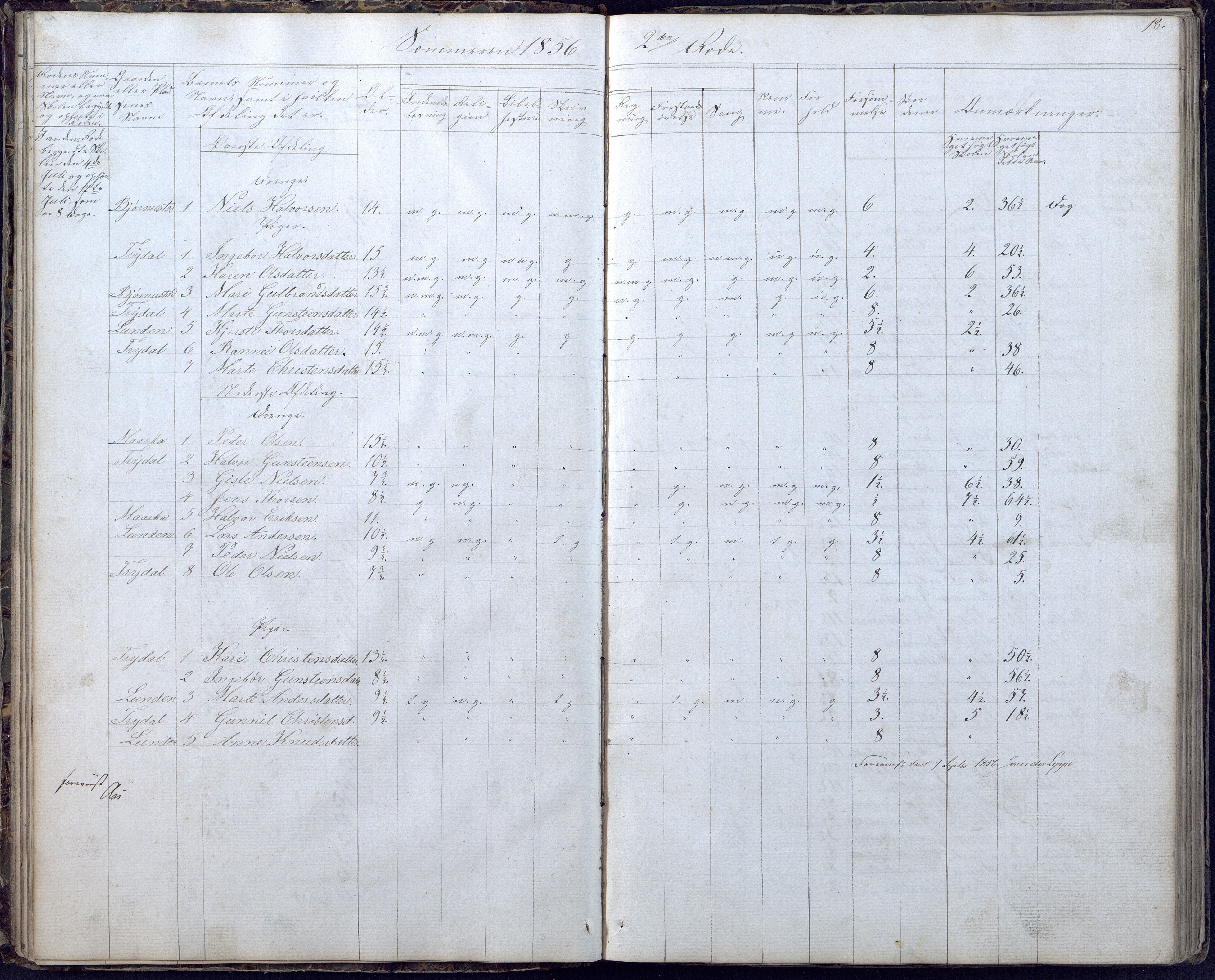 Gjerstad Kommune, Gjerstad Skole, AAKS/KA0911-550a/F02/L0004: Skolejournal/protokoll 6.skoledistrikt, 1854-1869, p. 18