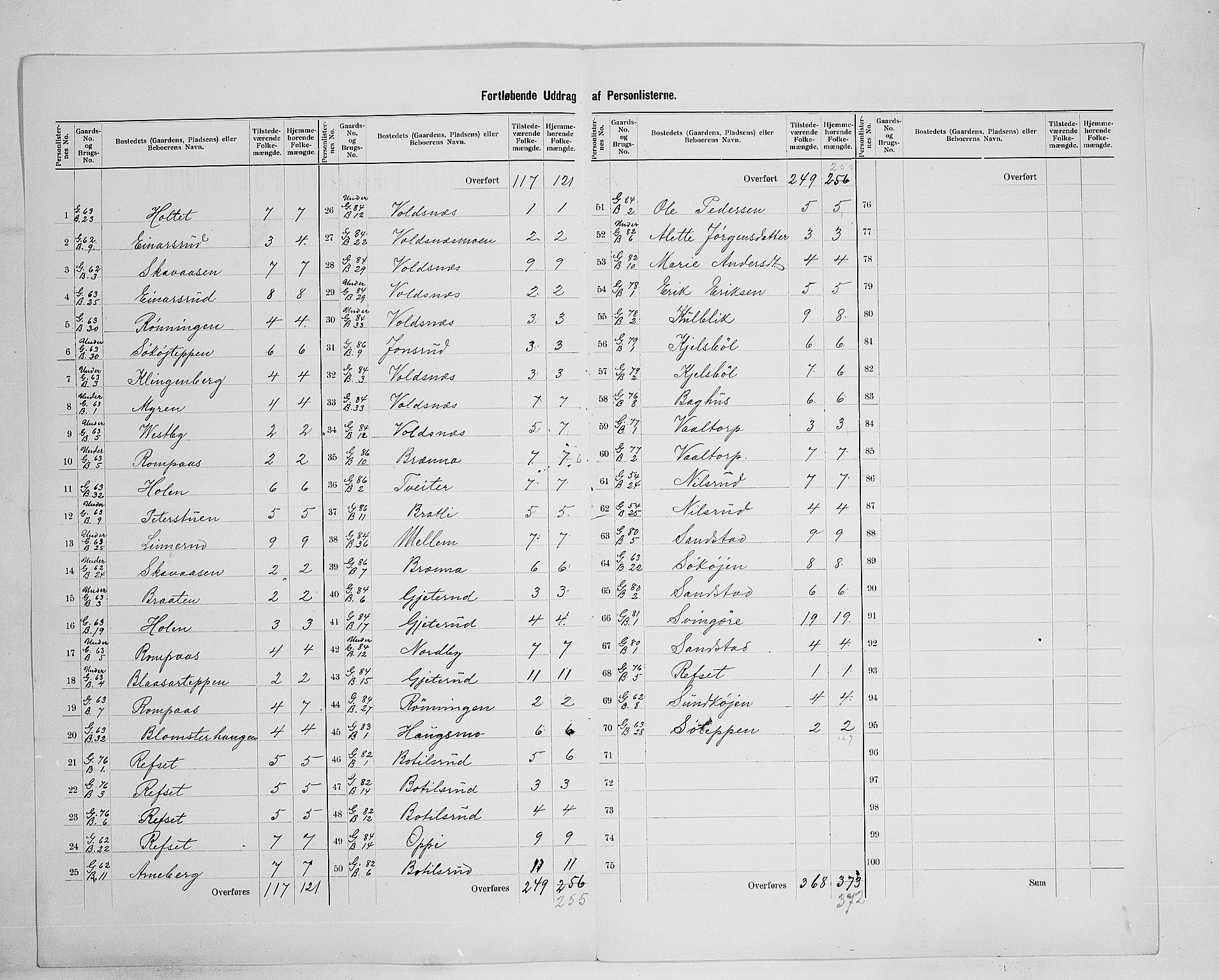 SAH, 1900 census for Grue, 1900, p. 41