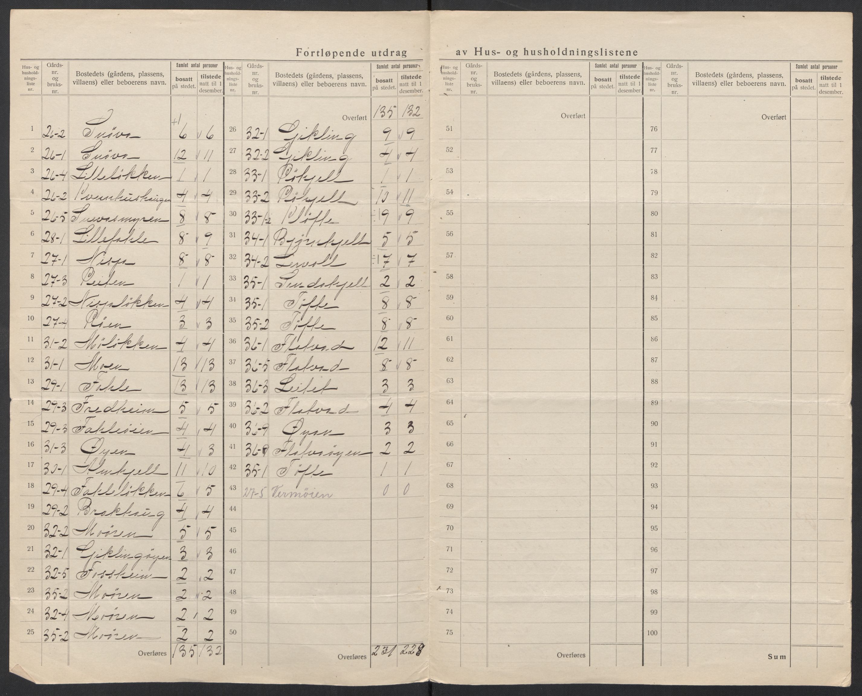 SAT, 1920 census for Sunndal, 1920, p. 25