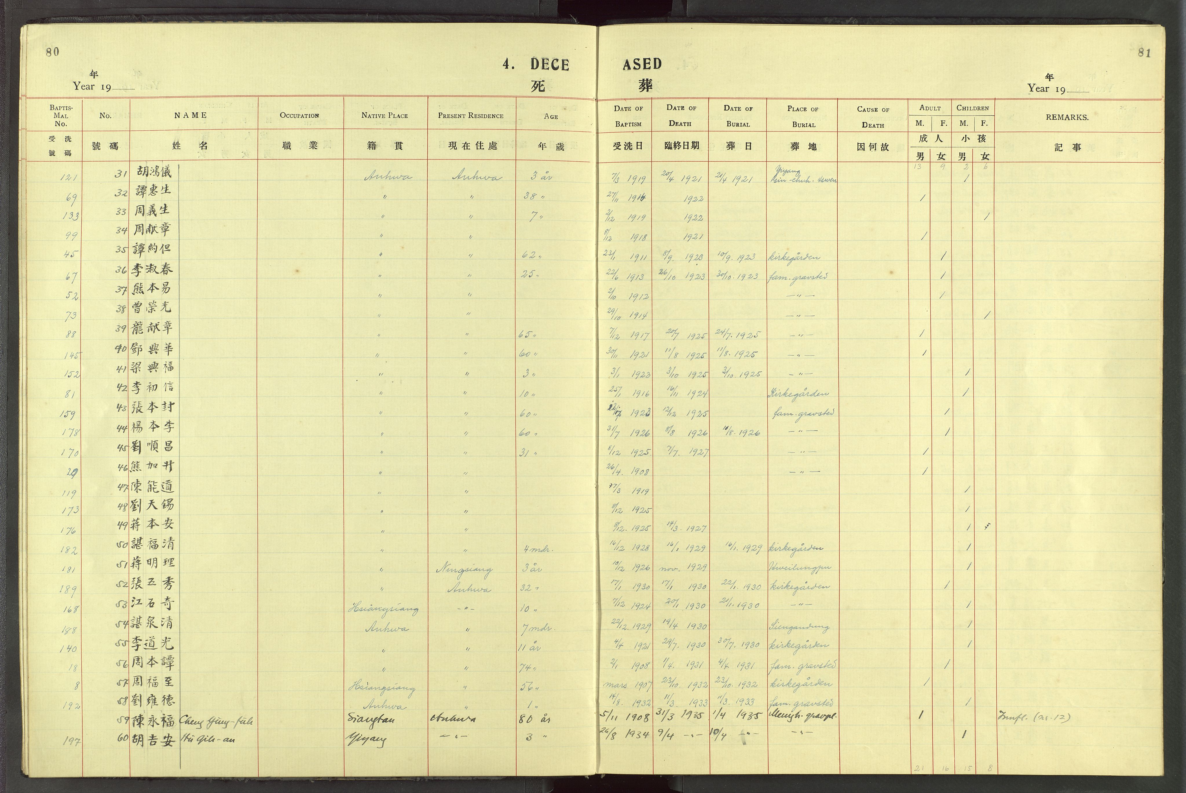 Det Norske Misjonsselskap - utland - Kina (Hunan), VID/MA-A-1065/Dm/L0087: Parish register (official) no. 125, 1906-1948, p. 80-81