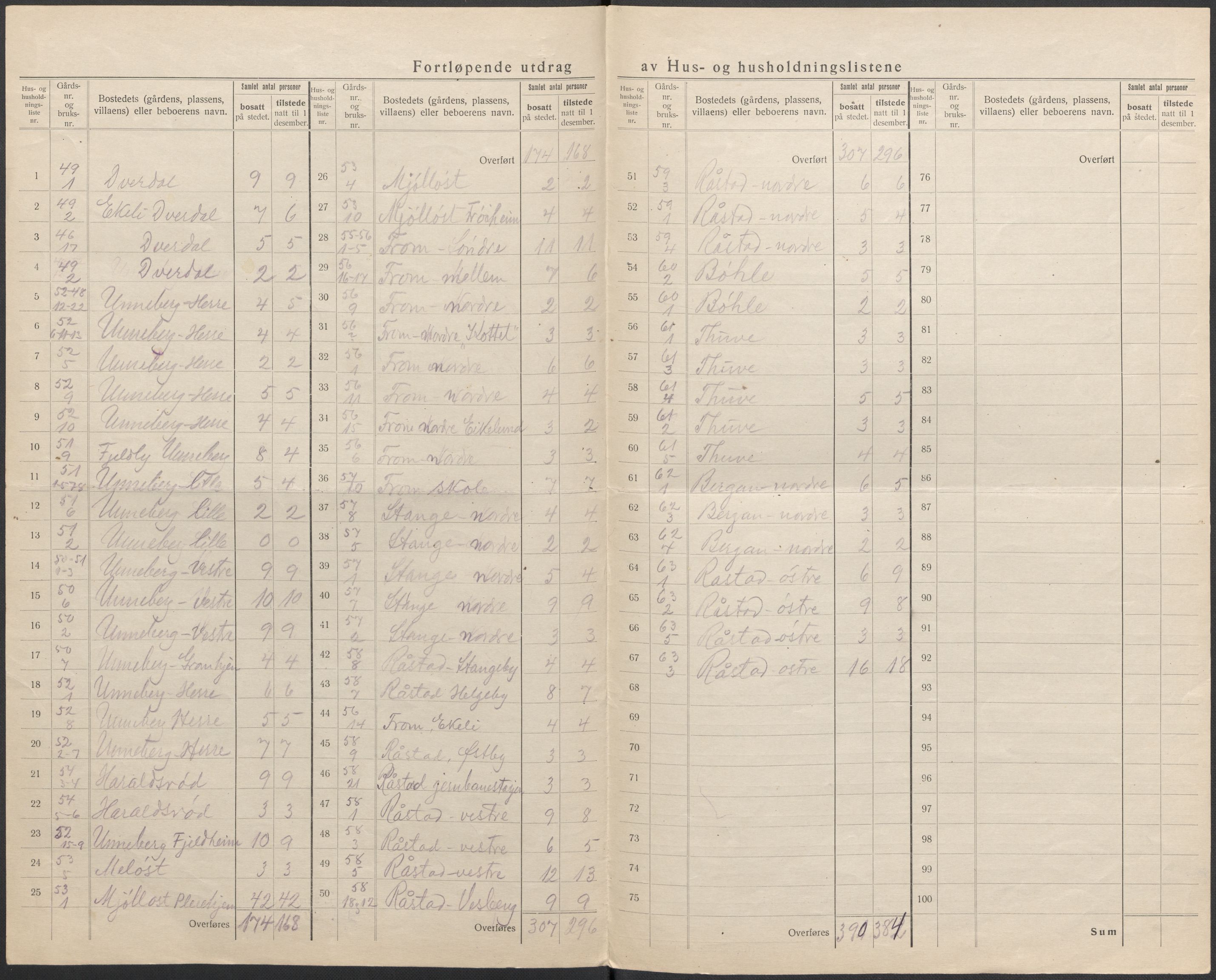 SAKO, 1920 census for Sandeherred, 1920, p. 36