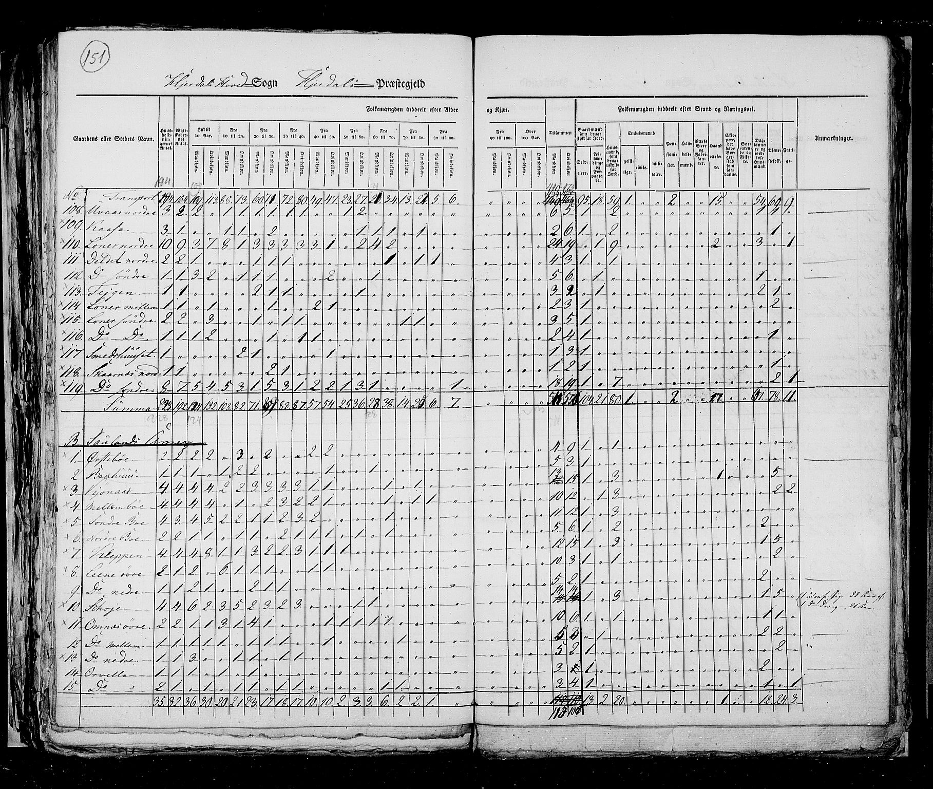 RA, Census 1825, vol. 9: Bratsberg amt, 1825, p. 151