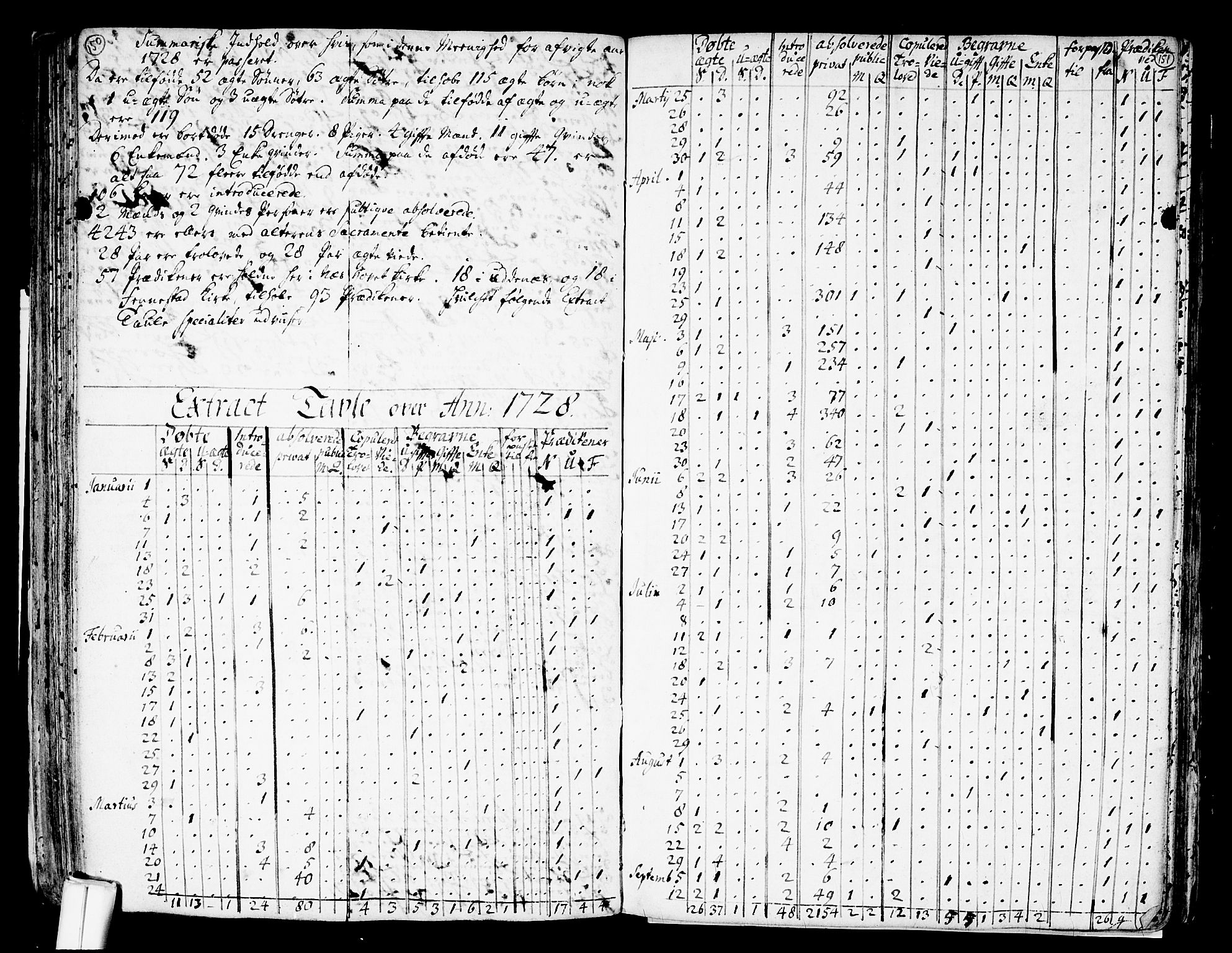 Nes prestekontor Kirkebøker, AV/SAO-A-10410/F/Fa/L0002: Parish register (official) no. I 2, 1717-1734, p. 150-151