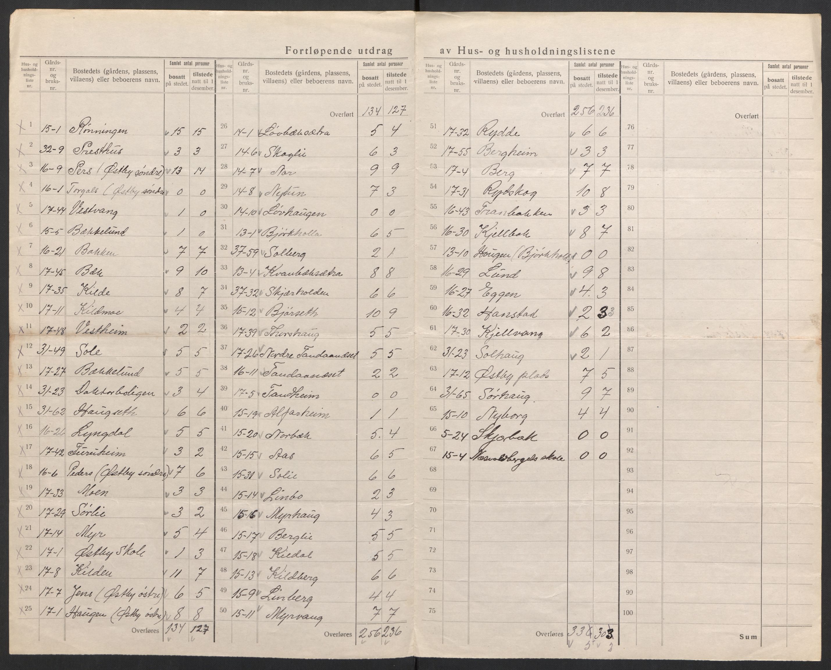 SAH, 1920 census for Trysil, 1920, p. 22