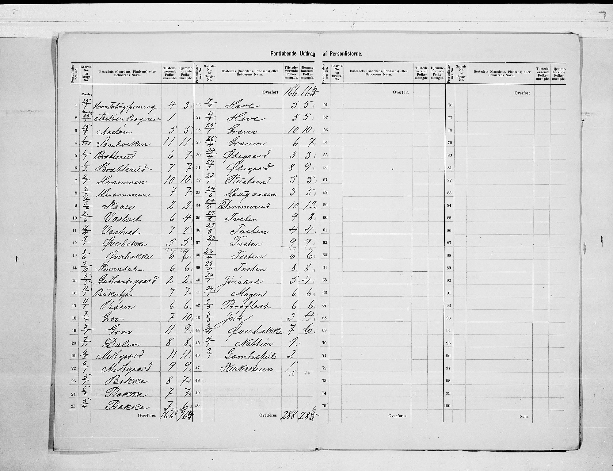 SAKO, 1900 census for Hovin, 1900, p. 5