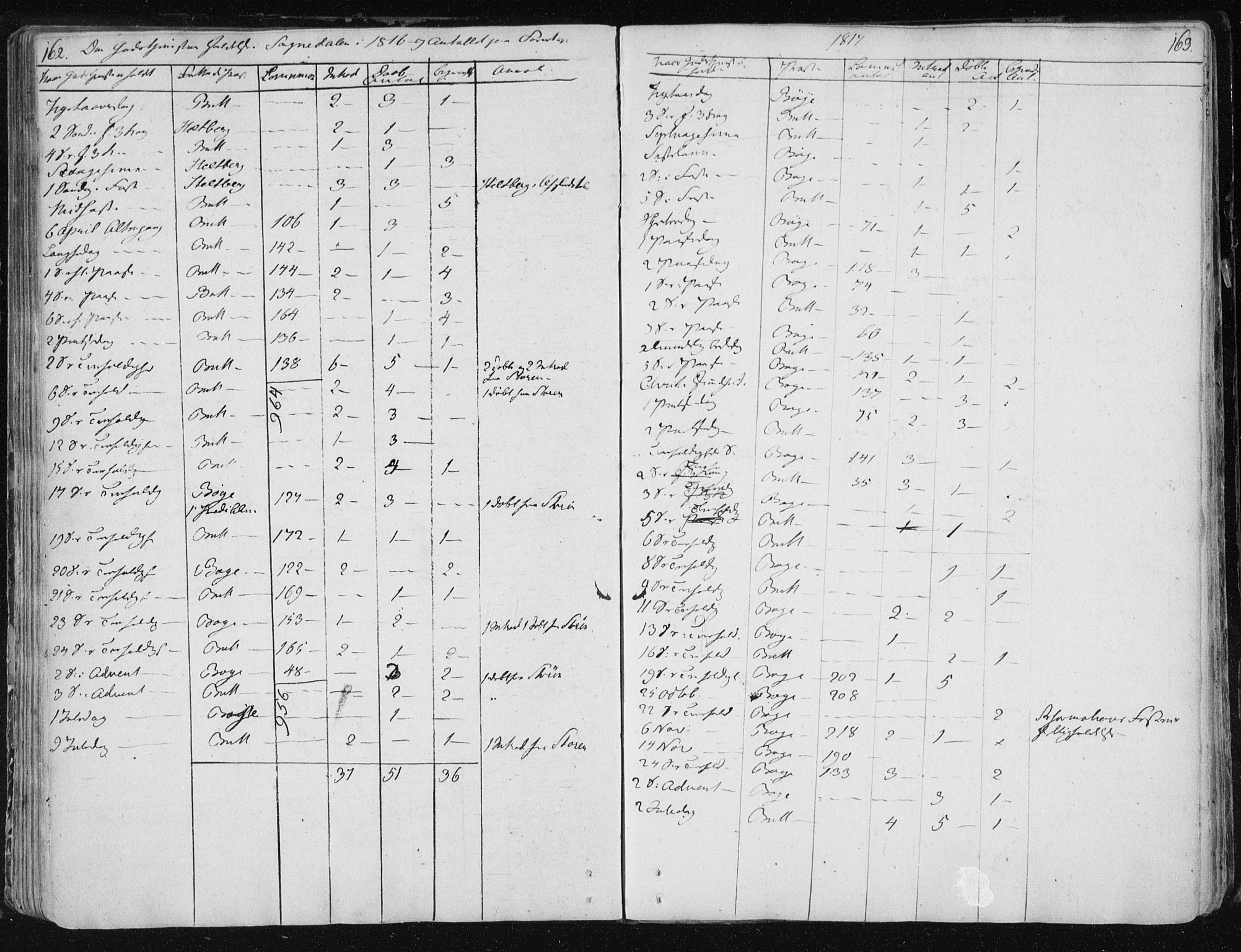 Ministerialprotokoller, klokkerbøker og fødselsregistre - Sør-Trøndelag, SAT/A-1456/687/L0994: Parish register (official) no. 687A03 /3, 1788-1815, p. 162-163