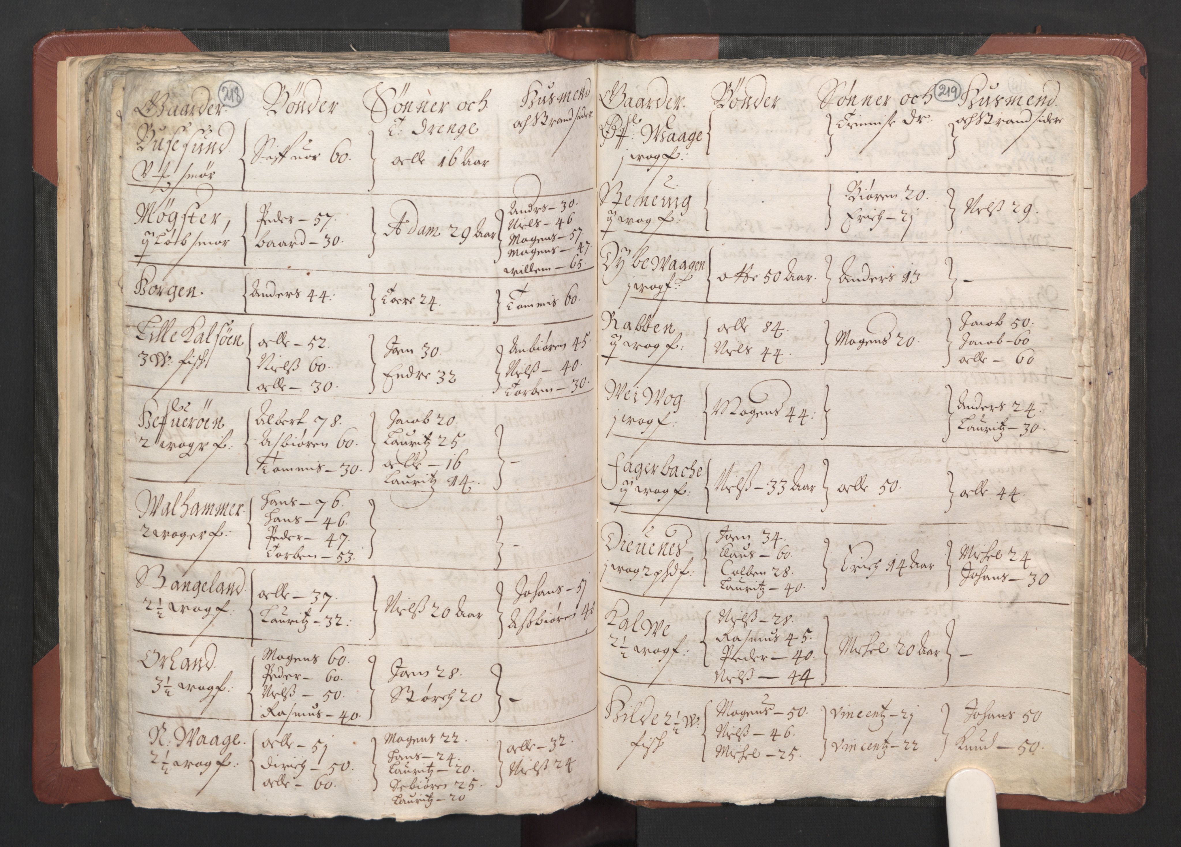 RA, Bailiff's Census 1664-1666, no. 13: Nordhordland fogderi and Sunnhordland fogderi, 1665, p. 218-219