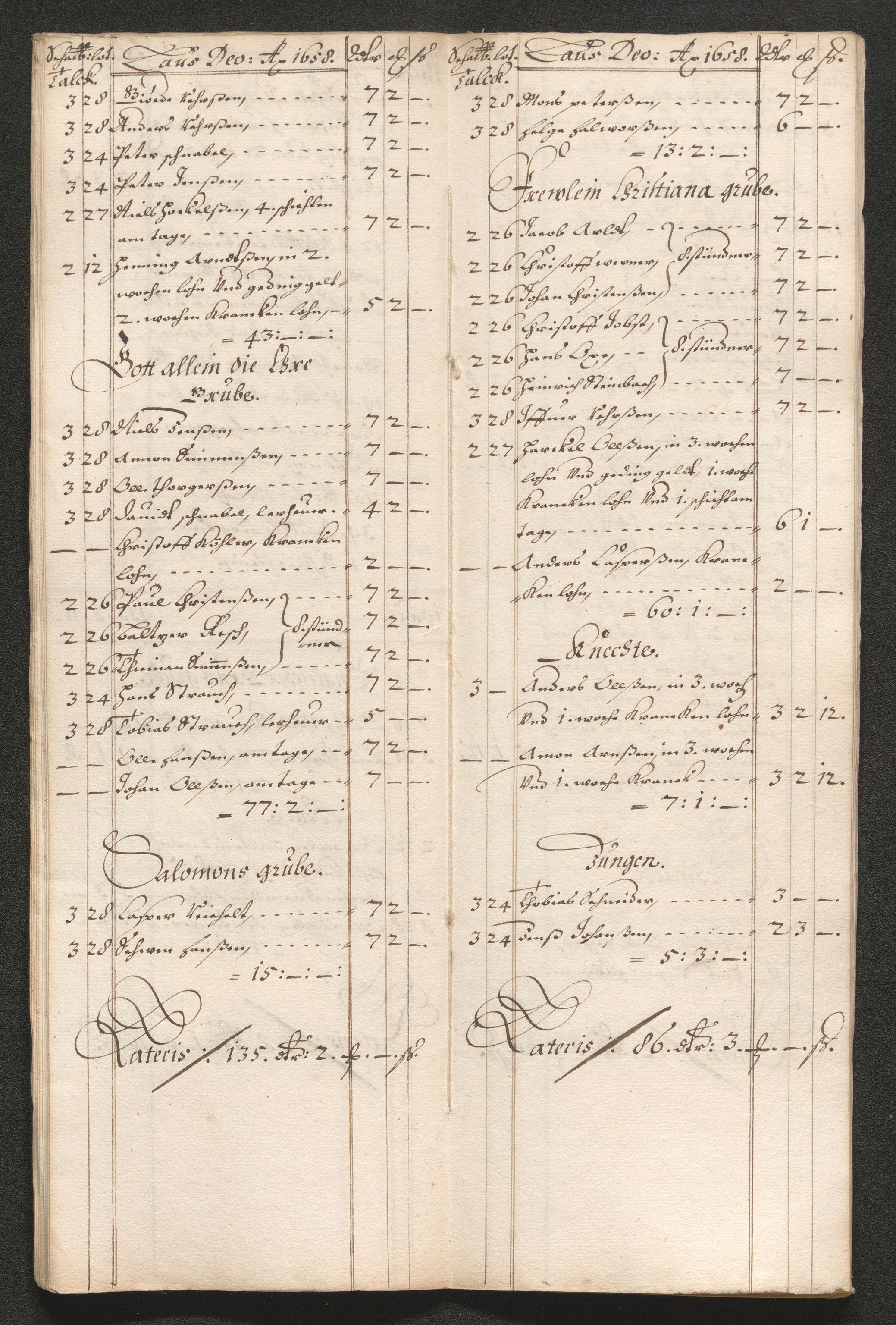 Kongsberg Sølvverk 1623-1816, AV/SAKO-EA-3135/001/D/Dc/Dcd/L0033: Utgiftsregnskap for gruver m.m. , 1658, p. 217