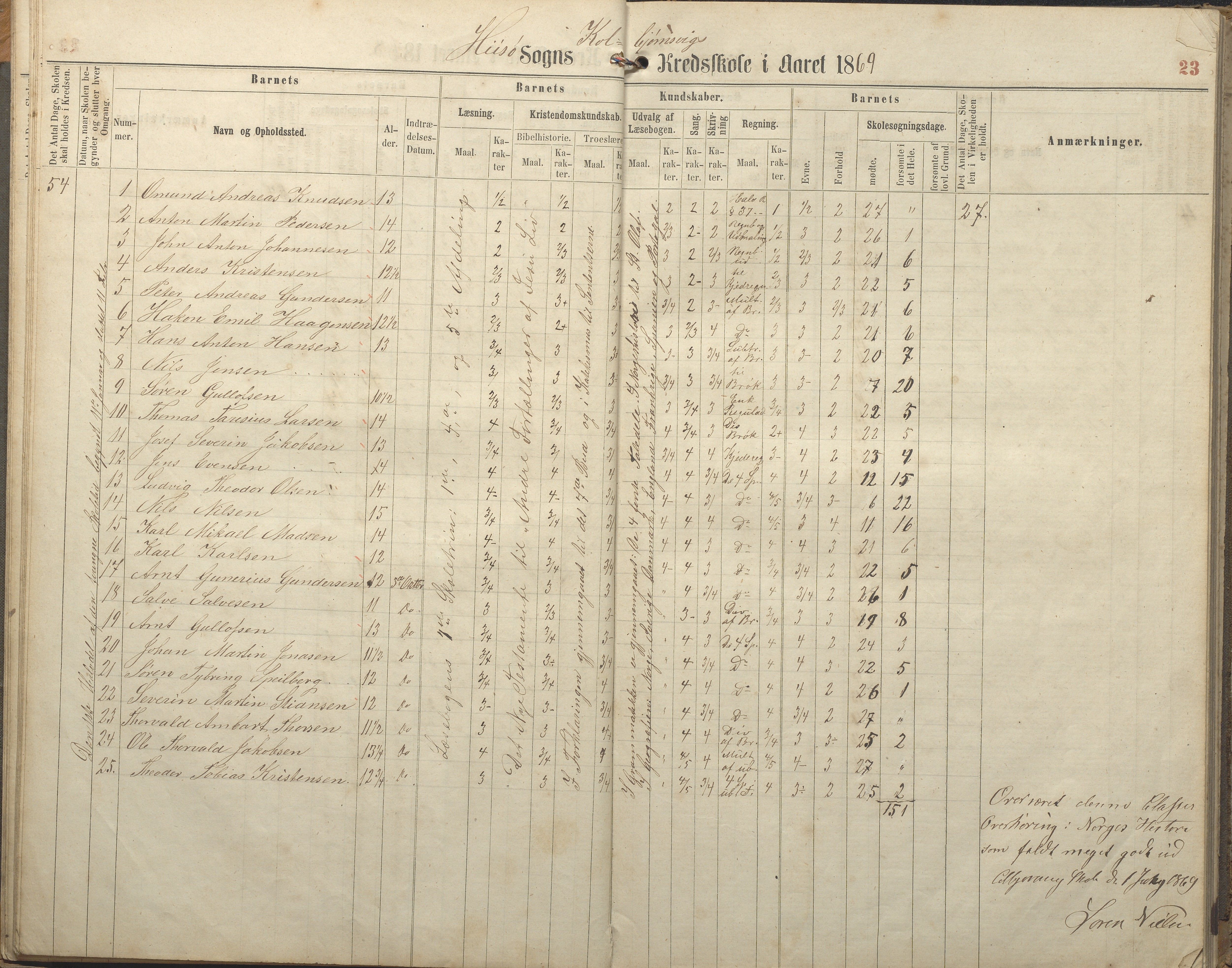 Hisøy kommune frem til 1991, AAKS/KA0922-PK/32/L0005: Skoleprotokoll, 1863-1881, p. 23