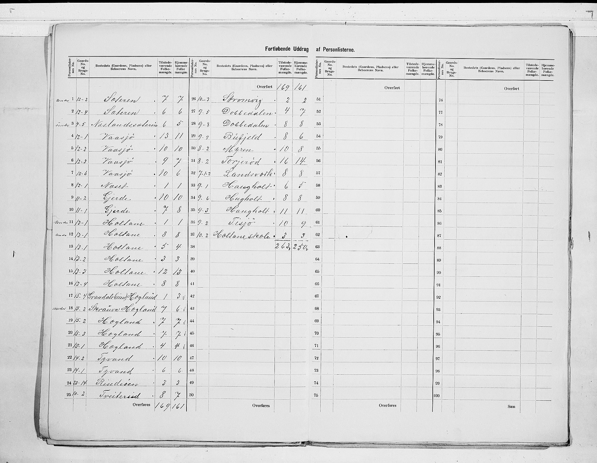 SAKO, 1900 census for Sannidal, 1900, p. 7