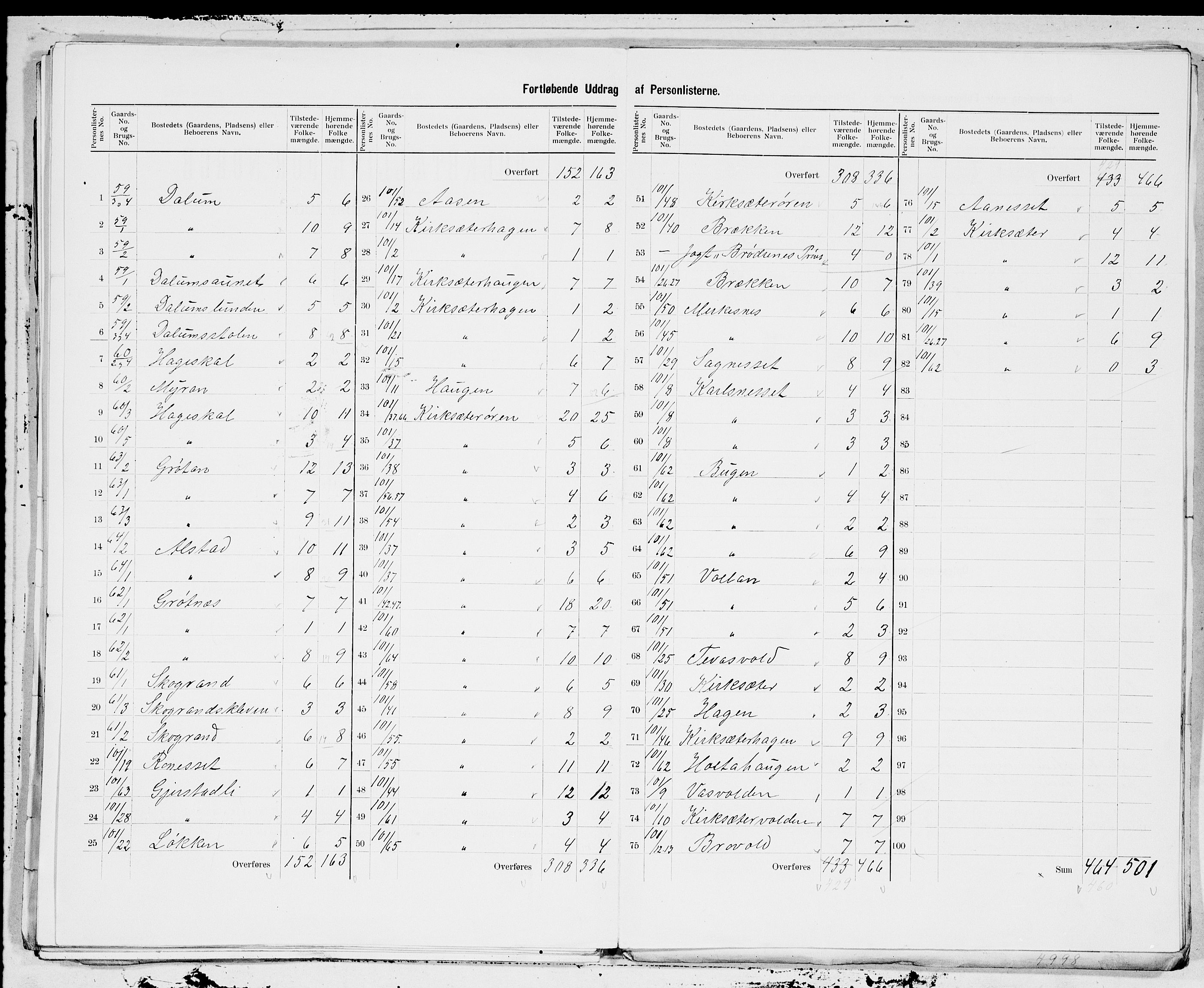 SAT, 1900 census for Hemne, 1900, p. 23