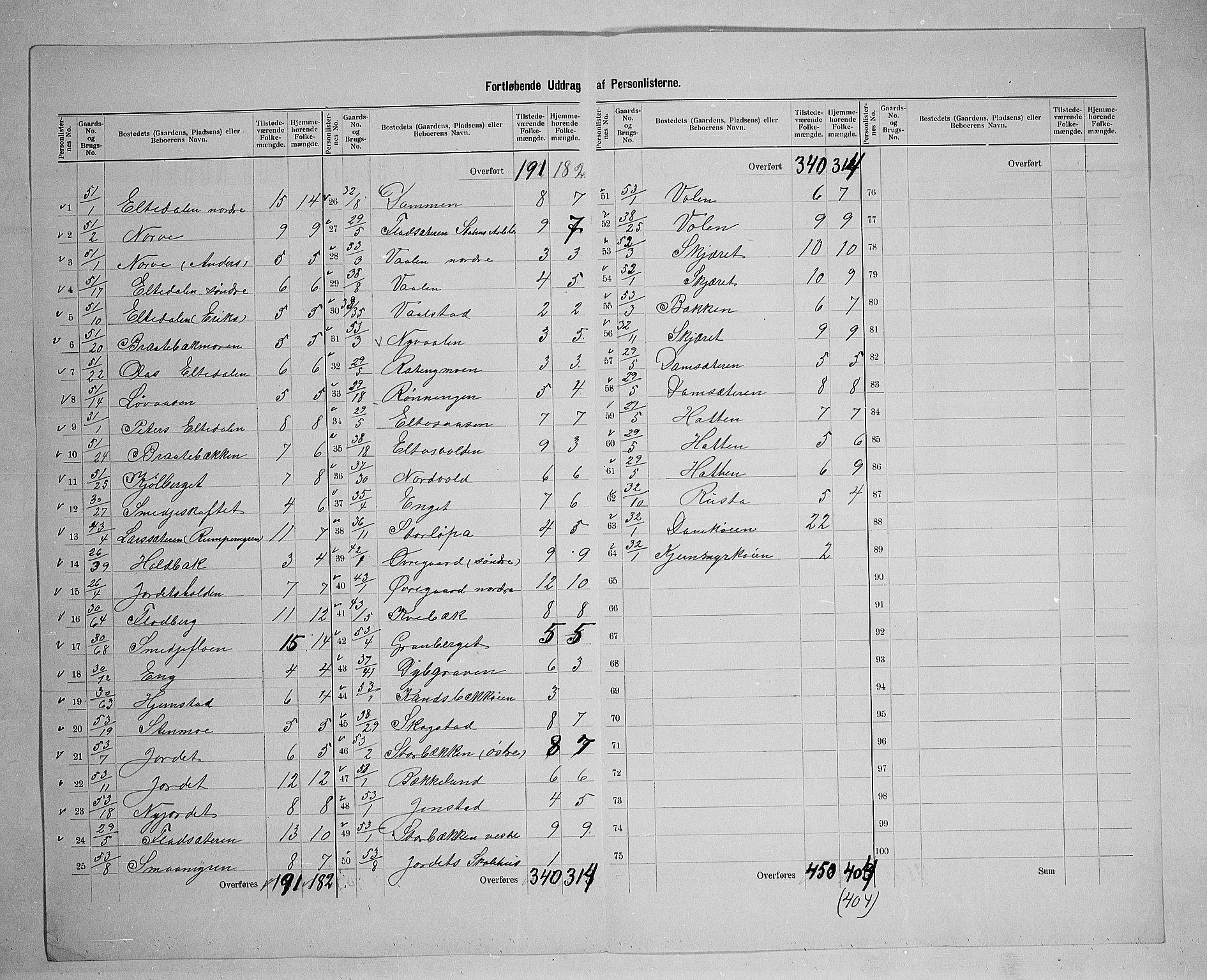 SAH, 1900 census for Trysil, 1900, p. 46