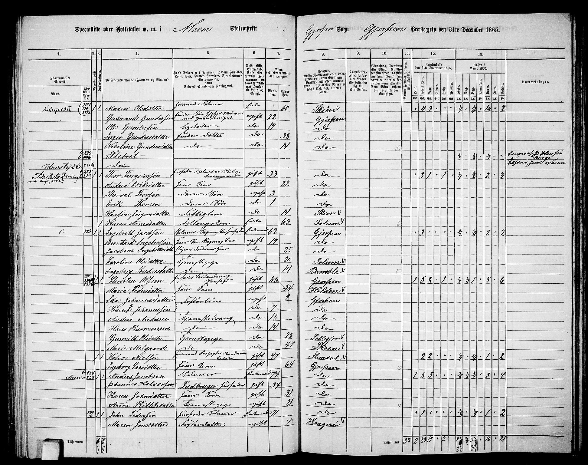 RA, 1865 census for Gjerpen, 1865, p. 120