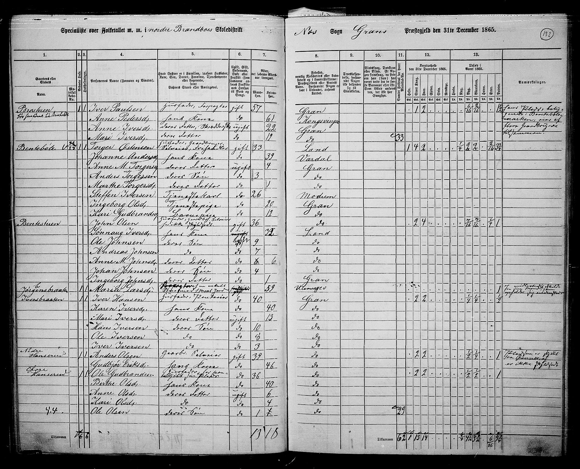 RA, 1865 census for Gran, 1865, p. 112