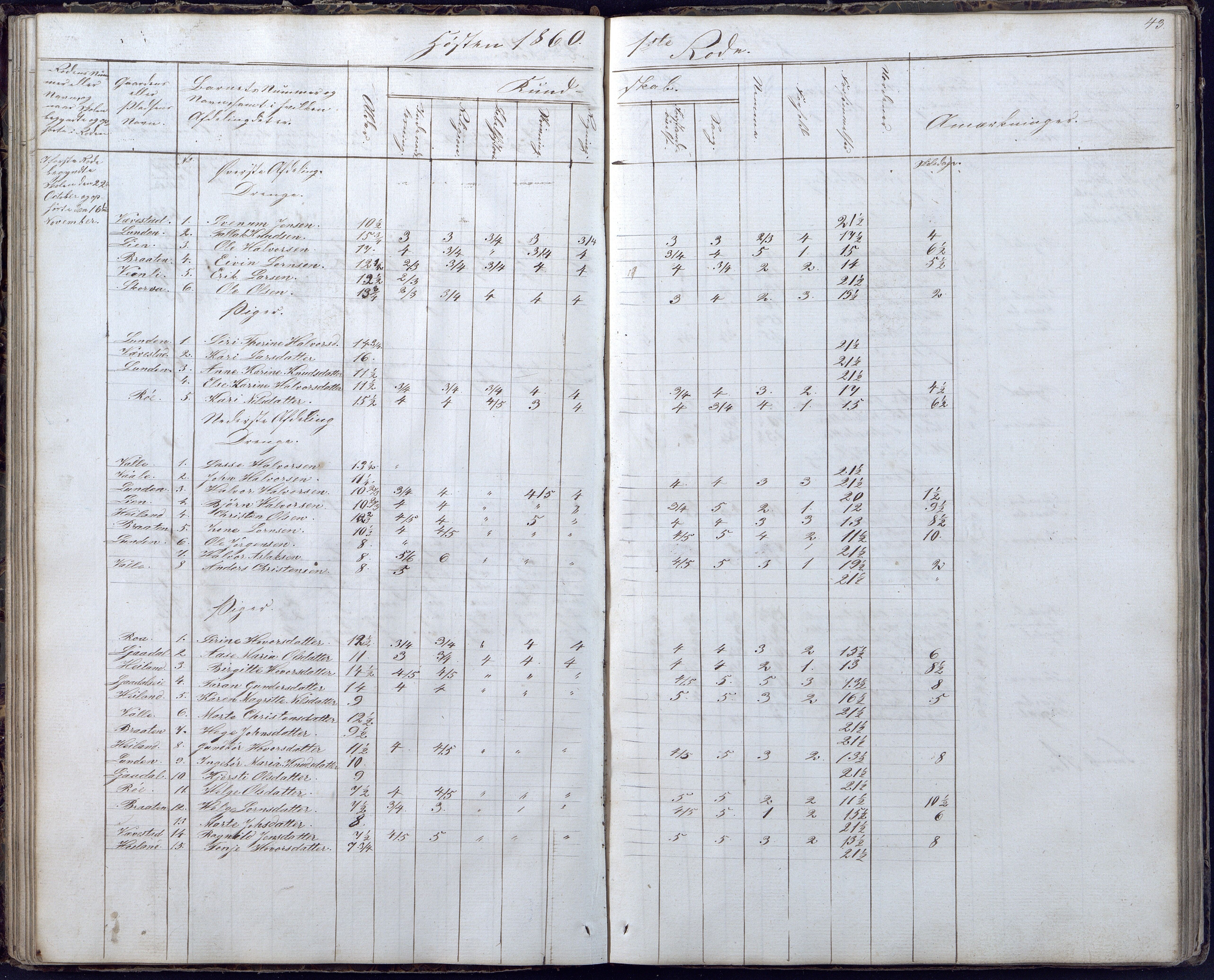 Gjerstad Kommune, Gjerstad Skole, AAKS/KA0911-550a/F02/L0004: Skolejournal/protokoll 6.skoledistrikt, 1854-1869, p. 43