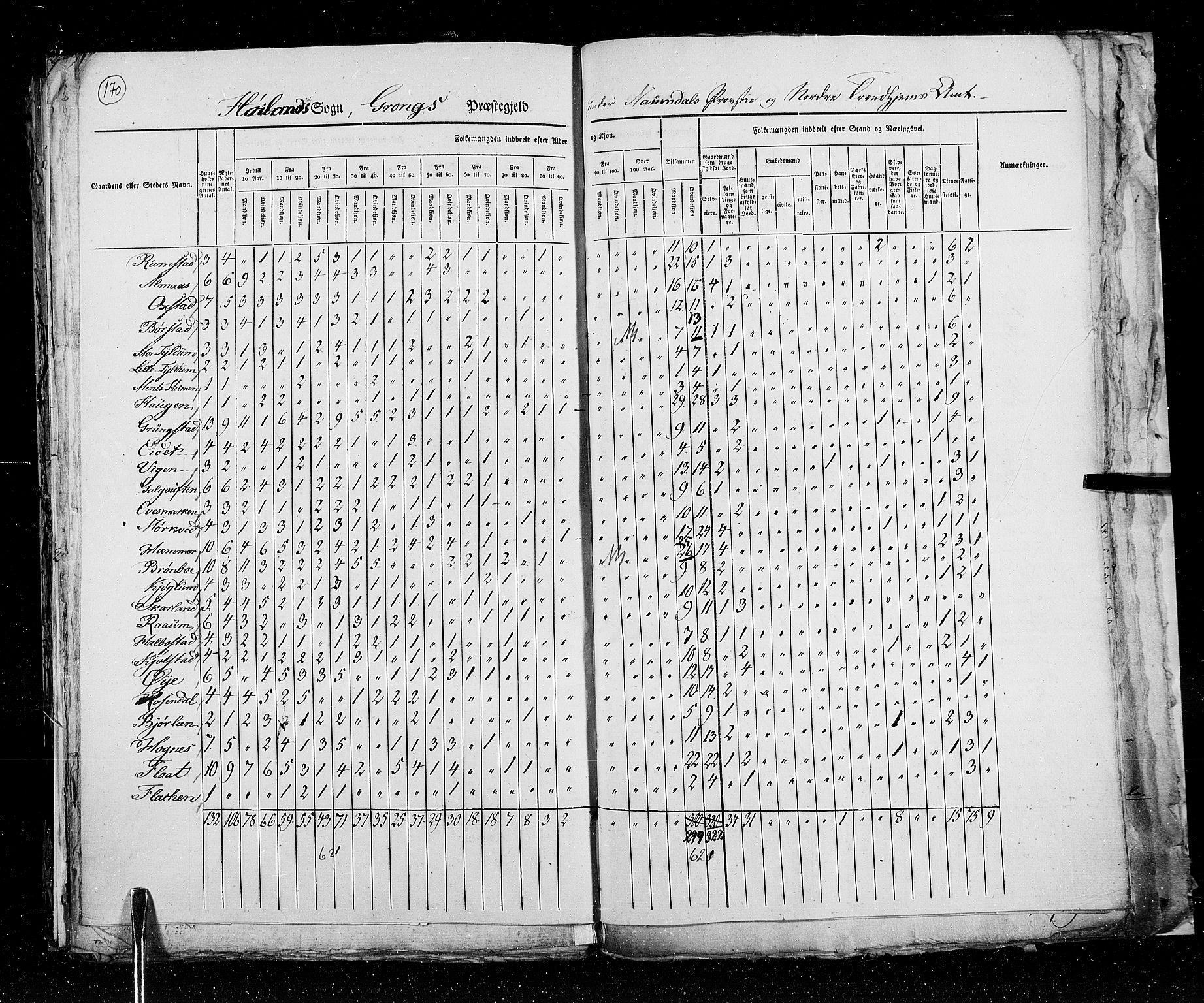 RA, Census 1825, vol. 17: Nordre Trondhjem amt, 1825, p. 170