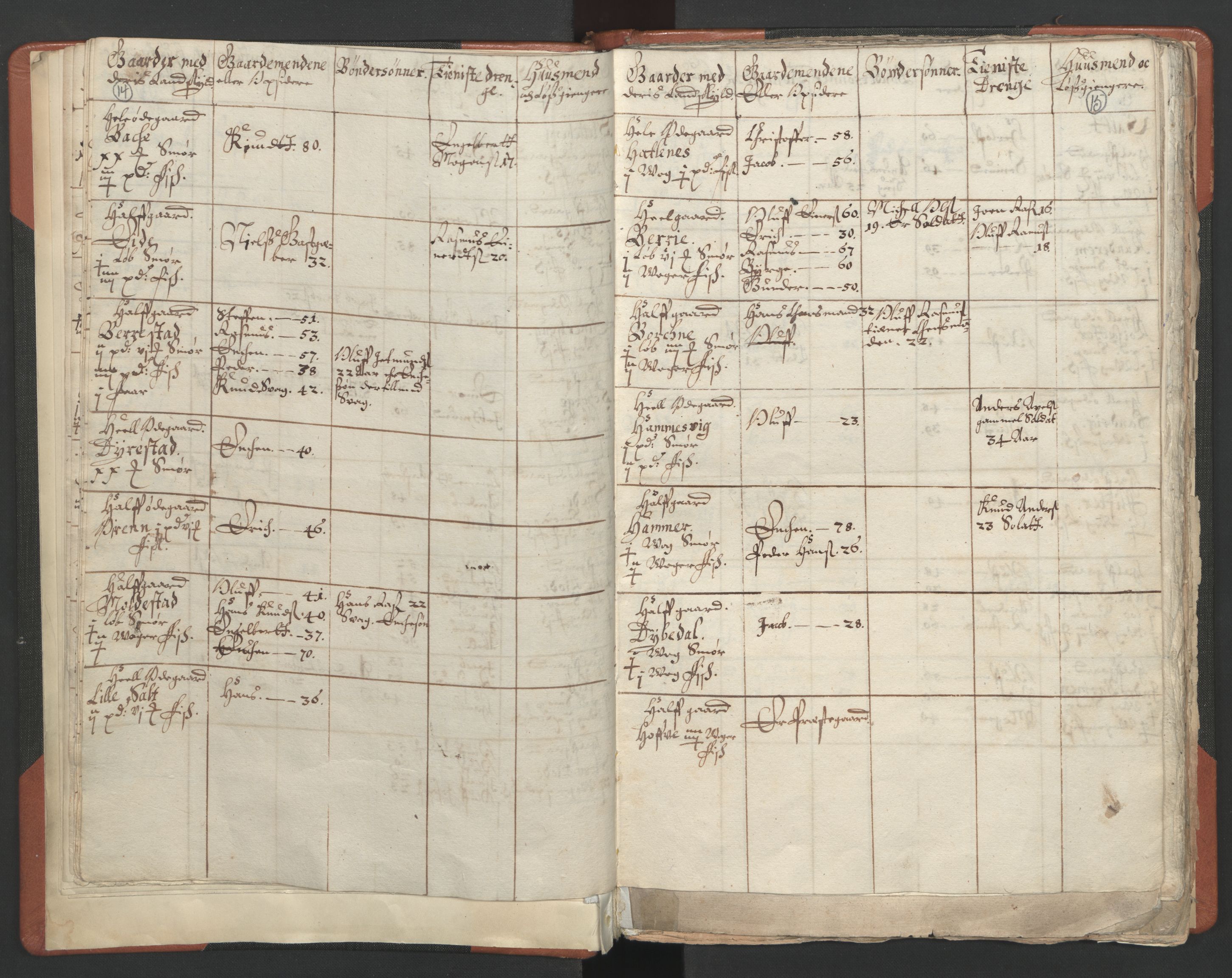 RA, Vicar's Census 1664-1666, no. 25: Nordfjord deanery, 1664-1666, p. 14-15