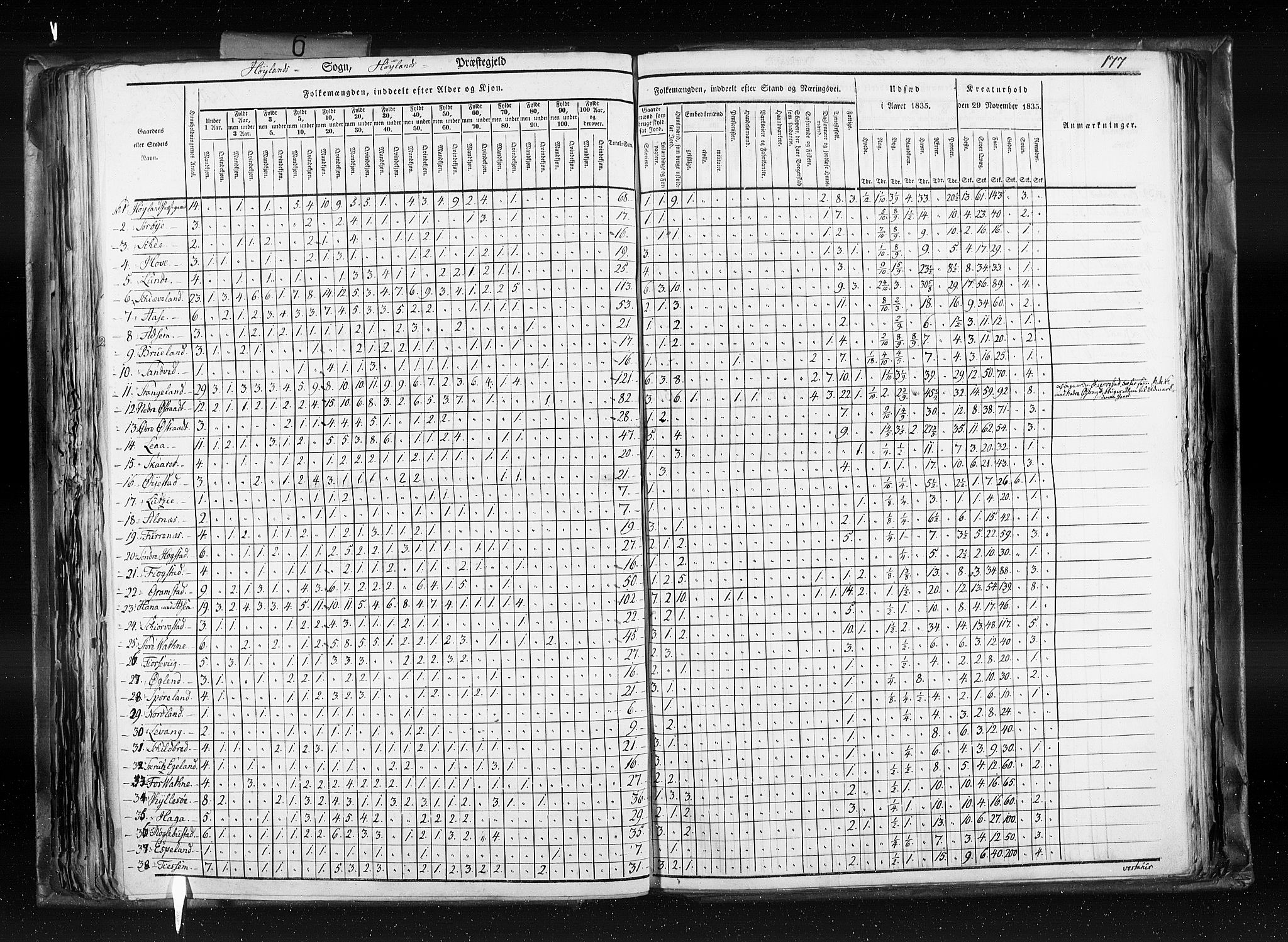 RA, Census 1835, vol. 6: Lister og Mandal amt og Stavanger amt, 1835, p. 177