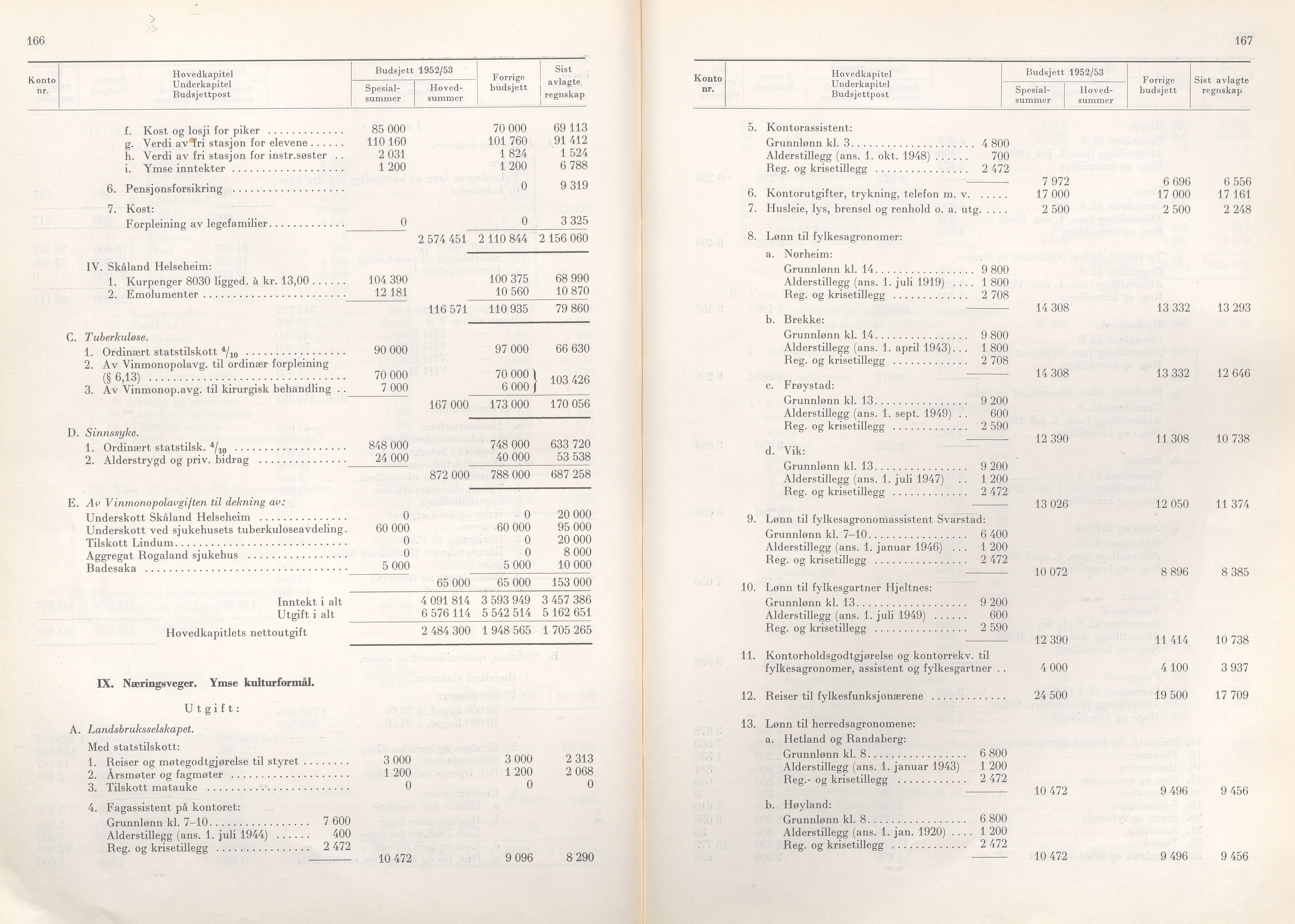 Rogaland fylkeskommune - Fylkesrådmannen , IKAR/A-900/A/Aa/Aaa/L0071: Møtebok , 1952, p. 166-167