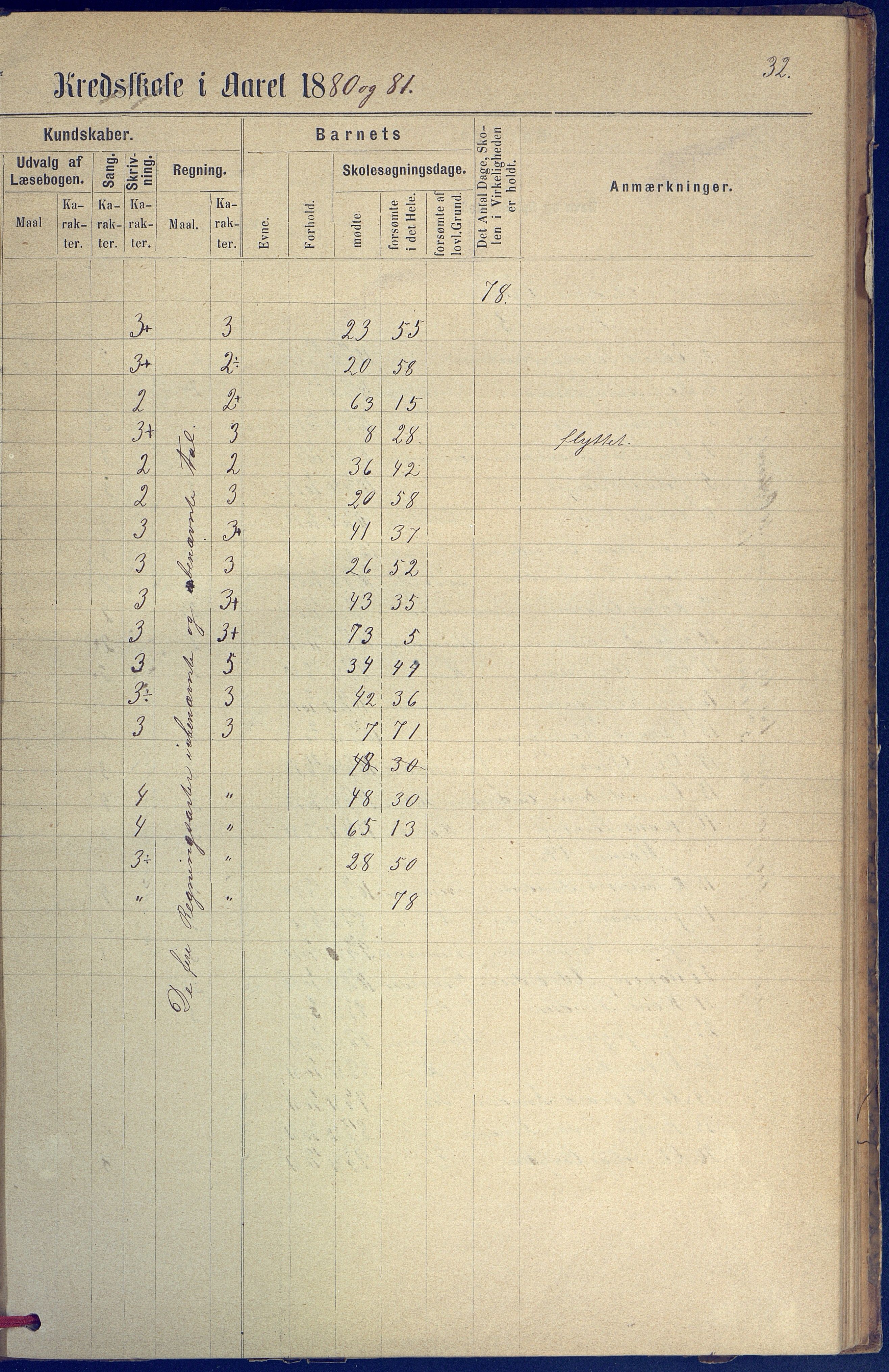 Hisøy kommune frem til 1991, AAKS/KA0922-PK/31/L0005: Skoleprotokoll, 1877-1892, p. 32