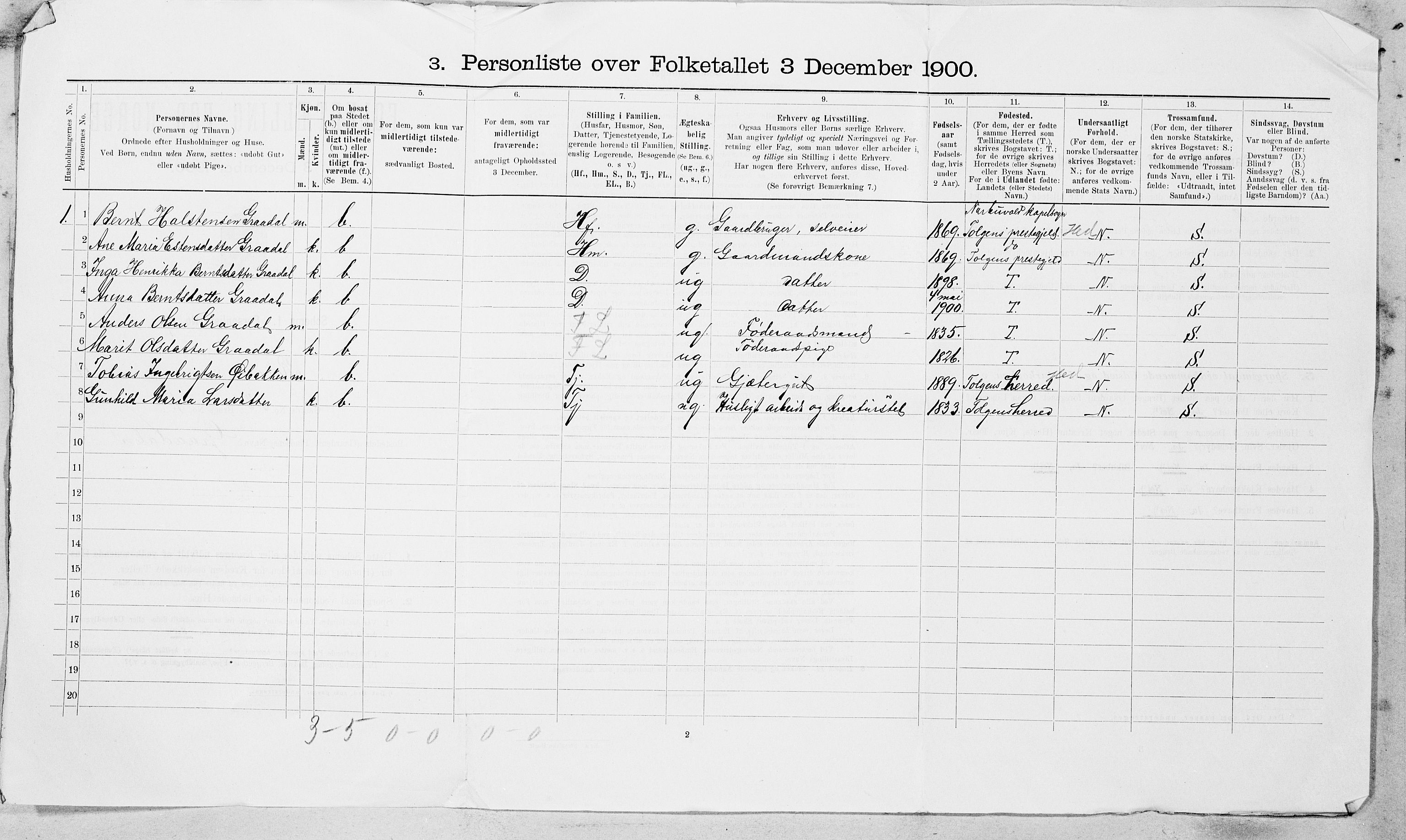 SAT, 1900 census for Røros, 1900, p. 1541