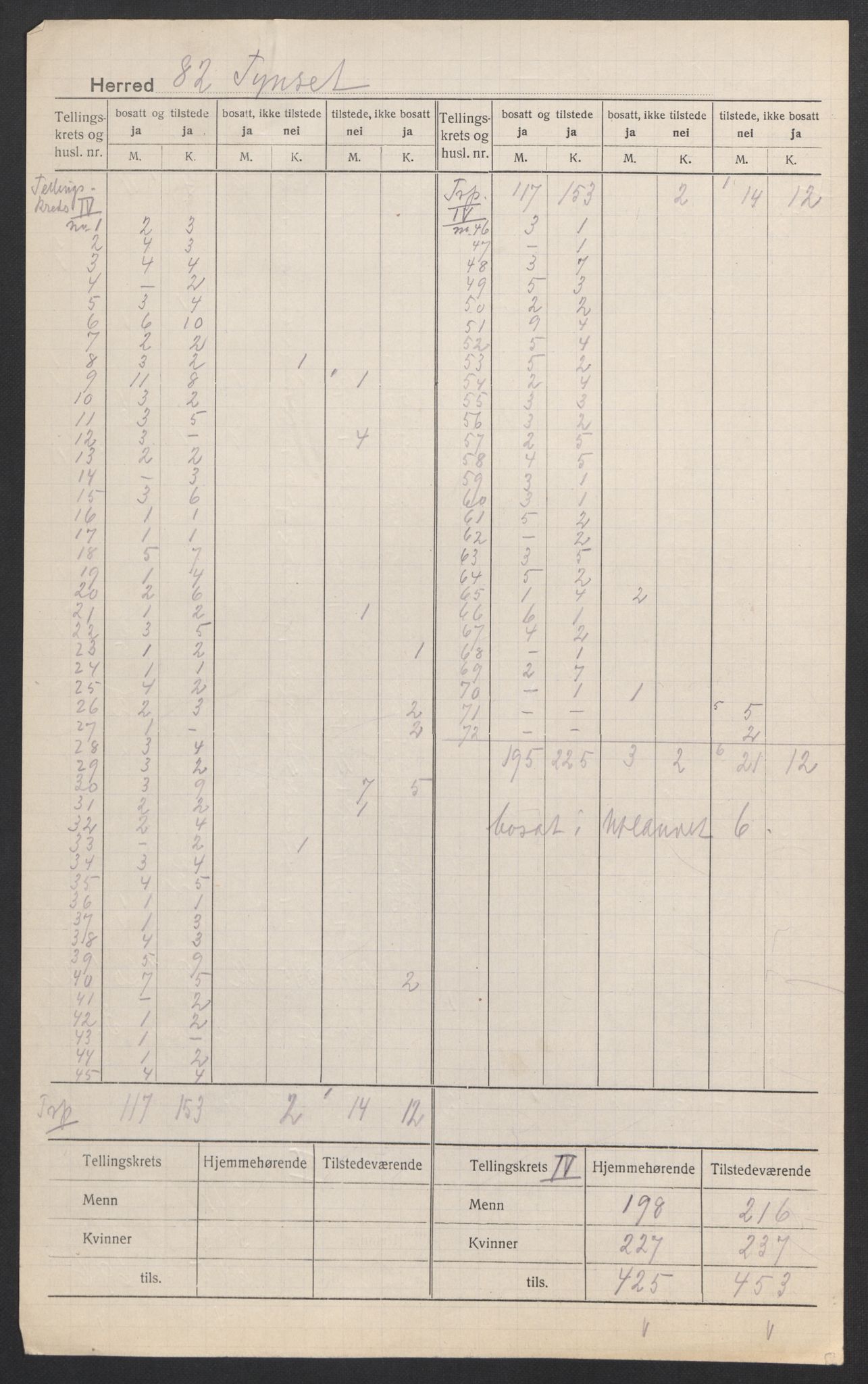 SAH, 1920 census for Tynset, 1920, p. 5