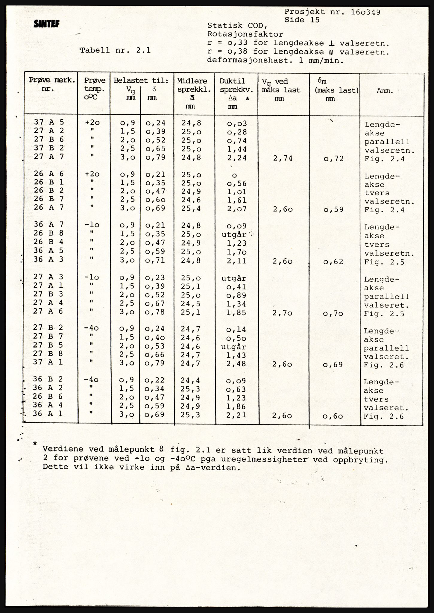 Justisdepartementet, Granskningskommisjonen ved Alexander Kielland-ulykken 27.3.1980, AV/RA-S-1165/D/L0021: V Forankring (Doku.liste + V1-V3 av 3)/W Materialundersøkelser (Doku.liste + W1-W10 av 10 - W9 eske 26), 1980-1981, p. 96