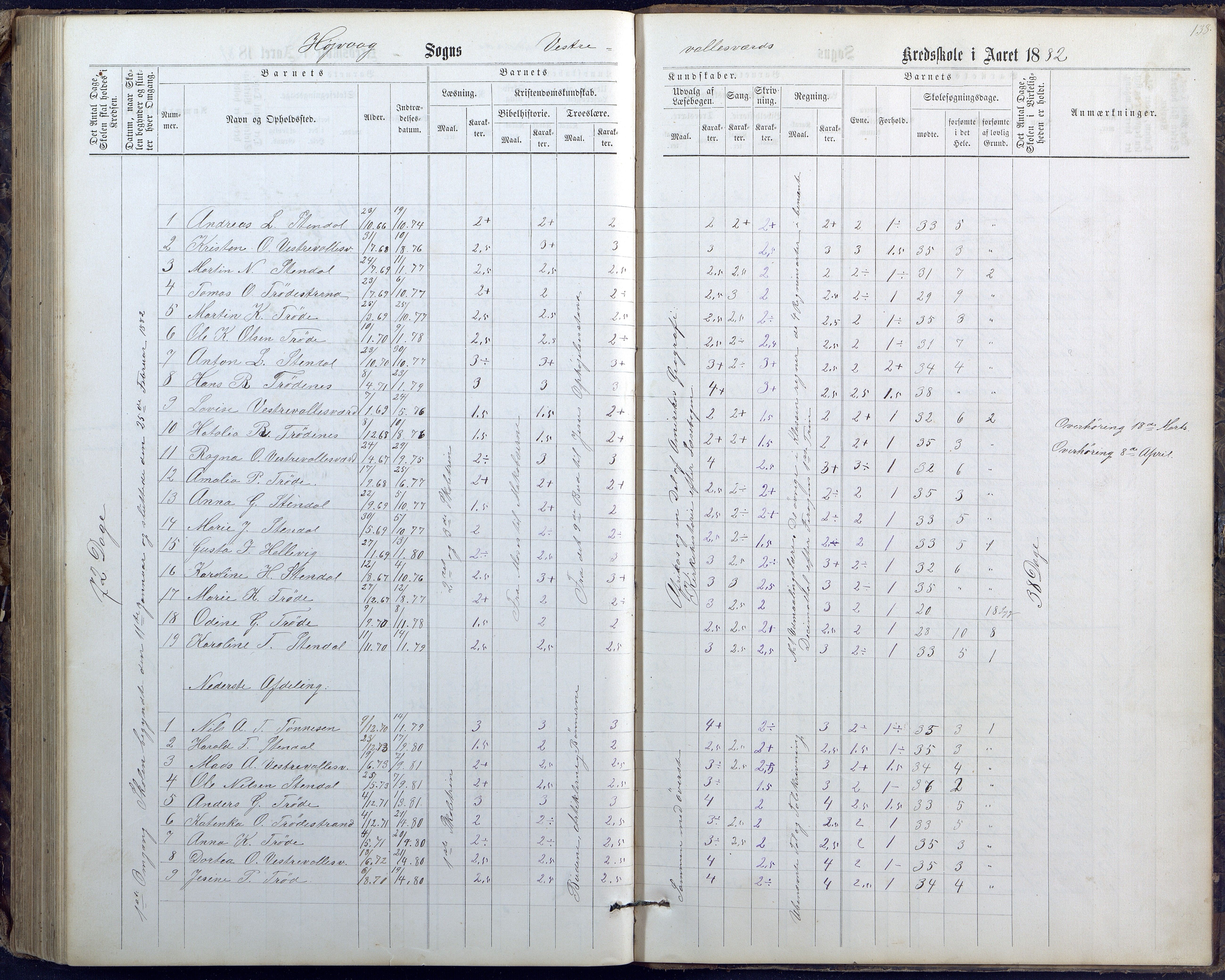 Høvåg kommune, AAKS/KA0927-PK/1/05/L0400: Eksamensprotokoll for Vallesverd skoledistrikt, 1863-1884, p. 138