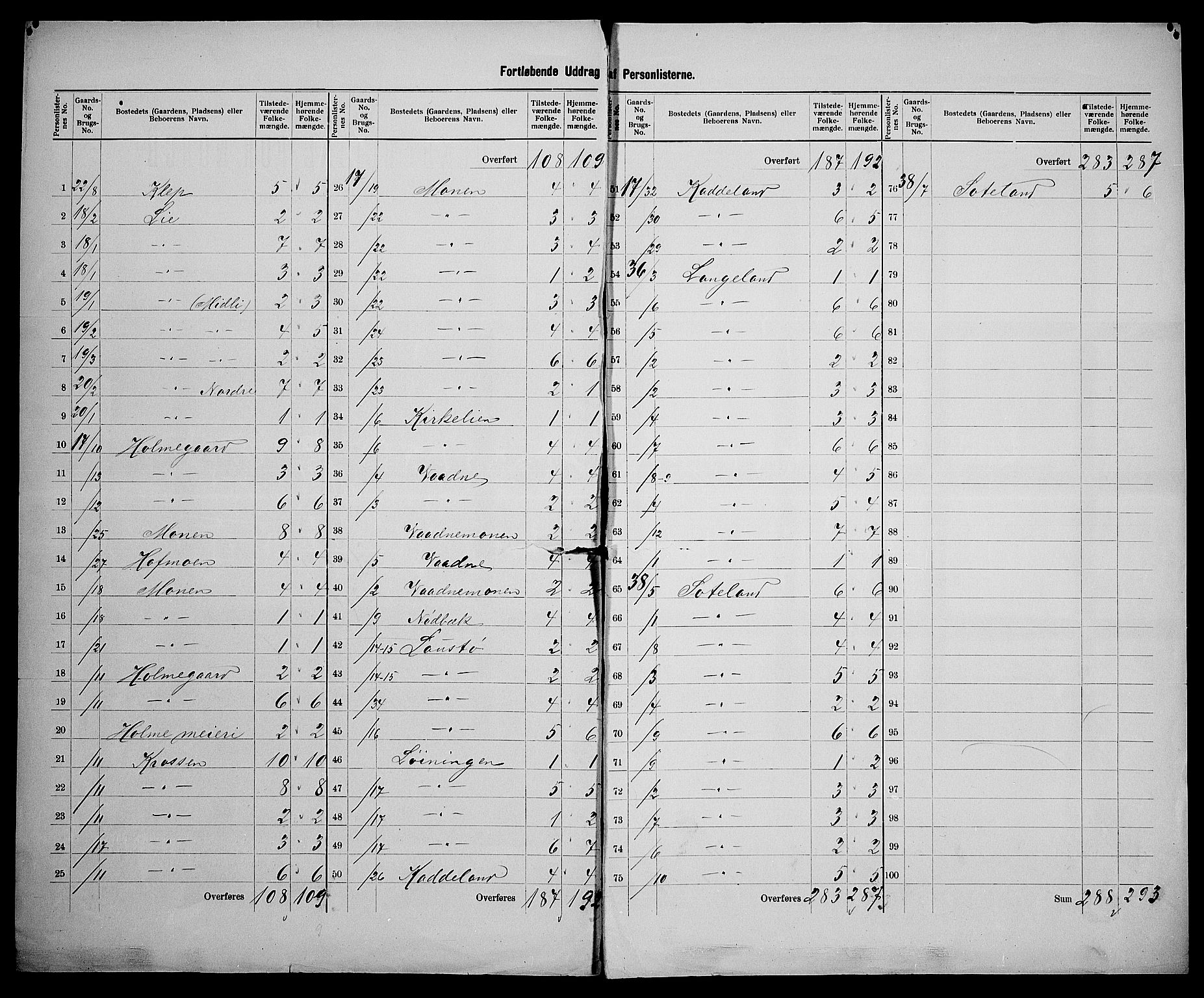 SAK, 1900 census for Holum, 1900, p. 20