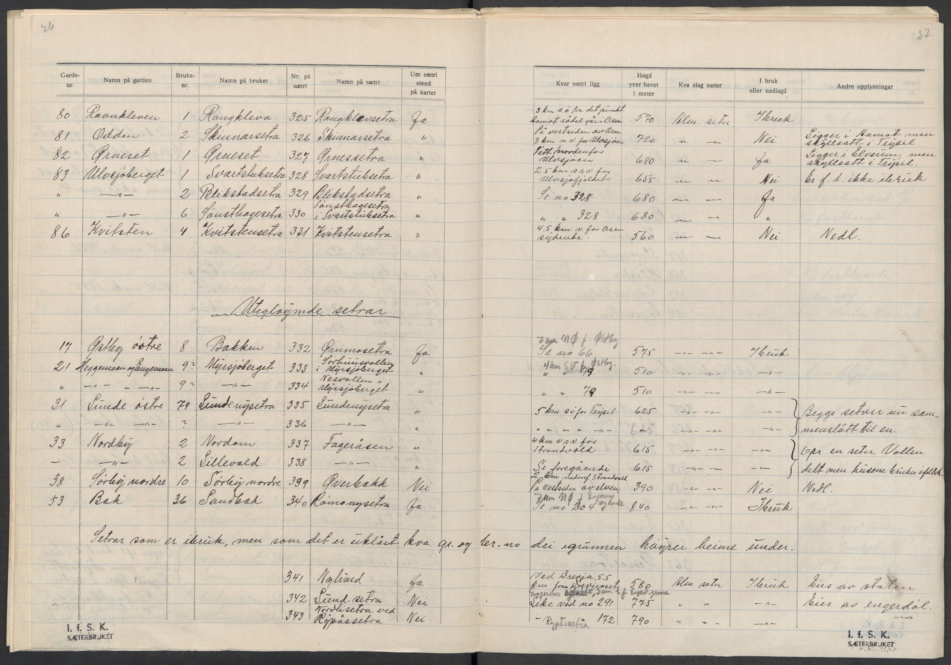 Instituttet for sammenlignende kulturforskning, AV/RA-PA-0424/F/Fc/L0003/0002: Eske B3: / Hedmark (perm V), 1934-1937