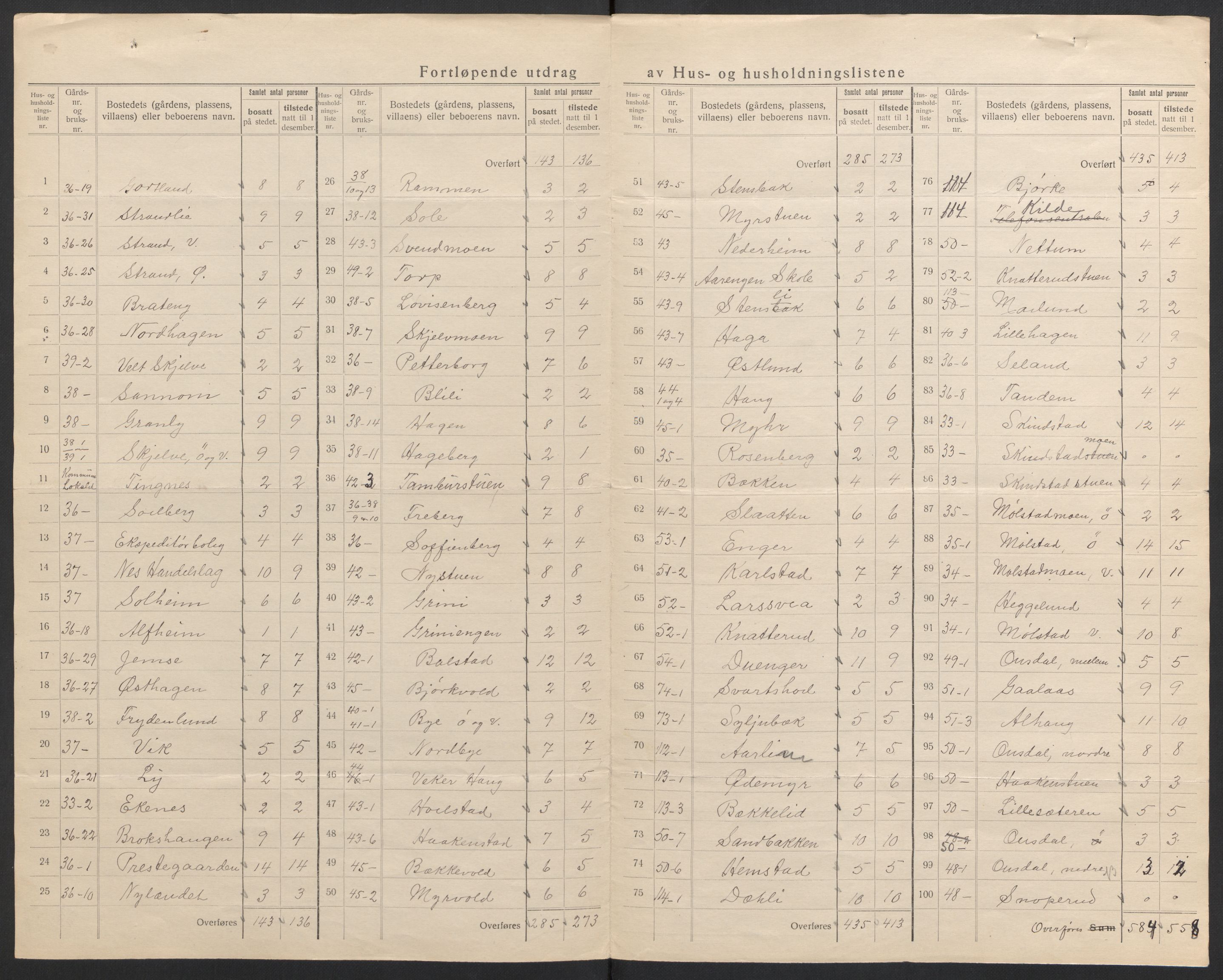 SAH, 1920 census for Nes (Hedmark), 1920, p. 14