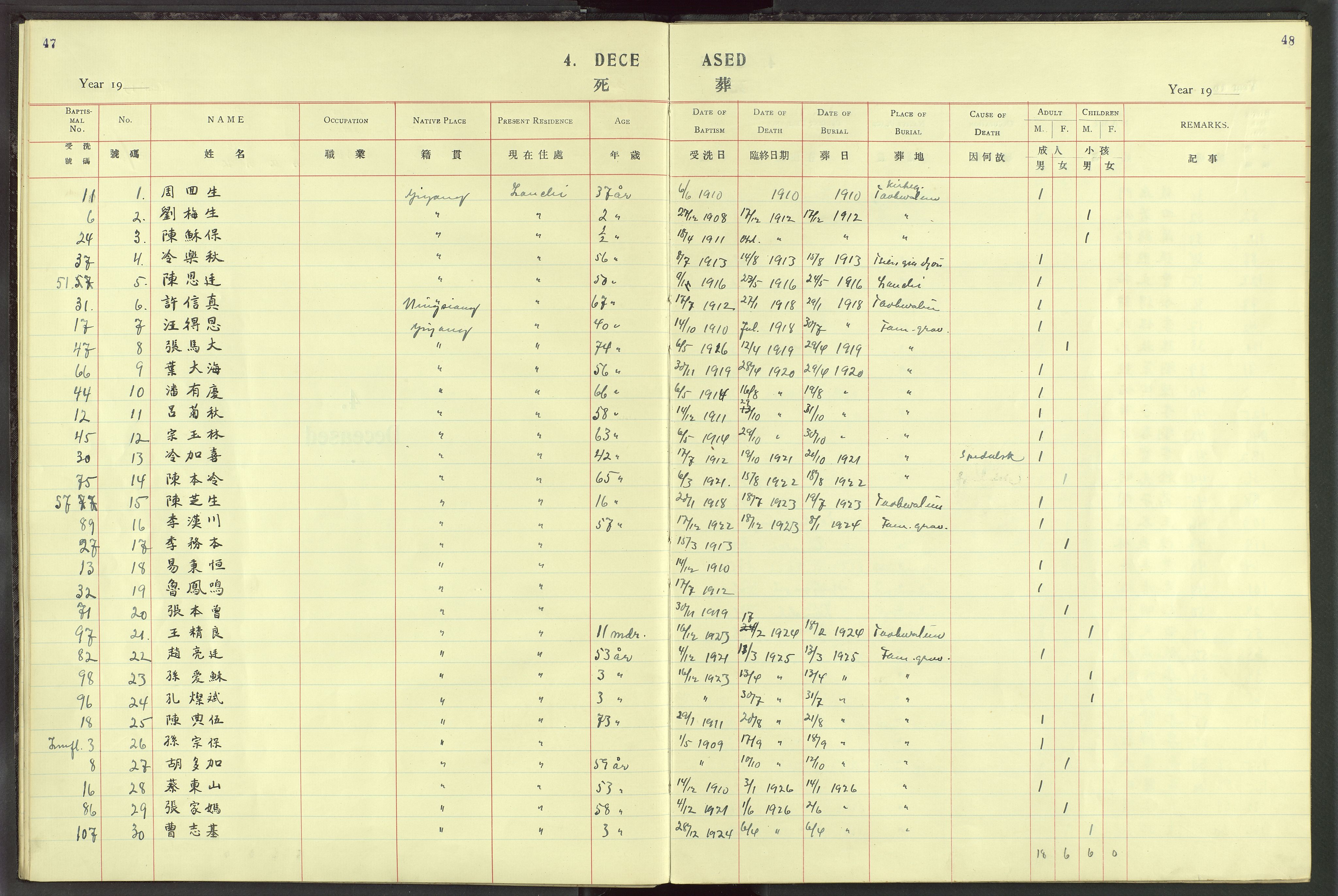 Det Norske Misjonsselskap - utland - Kina (Hunan), VID/MA-A-1065/Dm/L0025: Parish register (official) no. 63, 1908-1948, p. 47-48