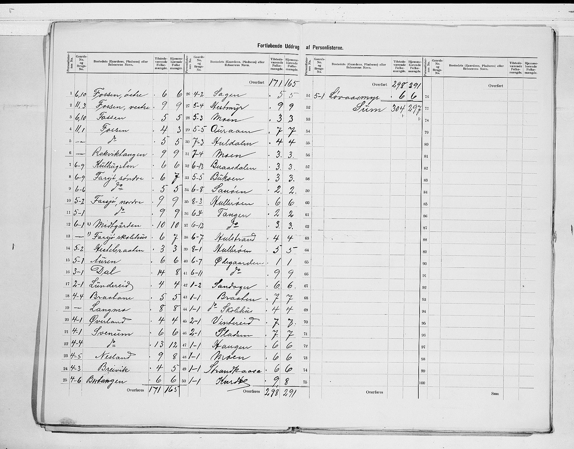 SAKO, 1900 census for Sannidal, 1900, p. 9