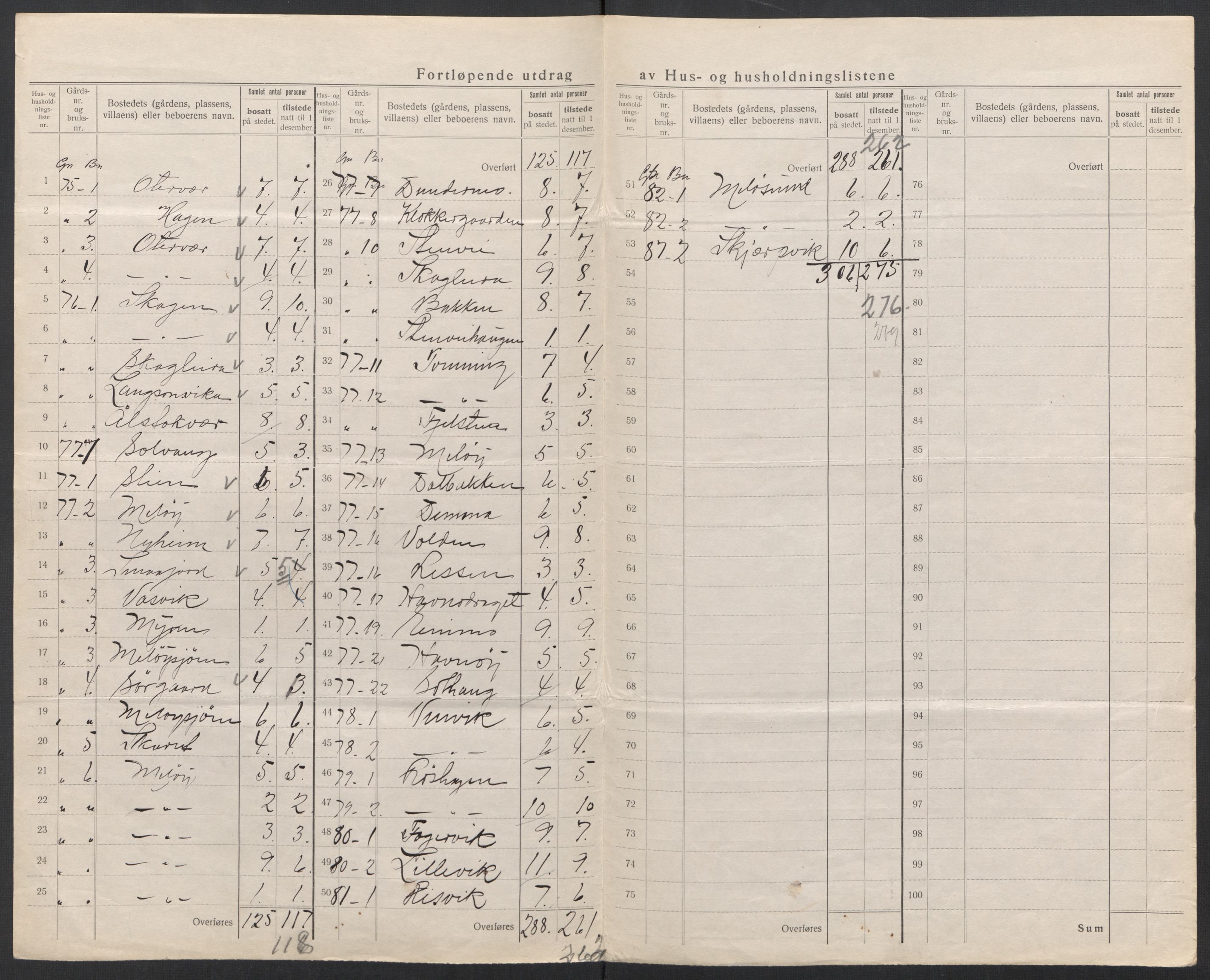 SAT, 1920 census for Meløy, 1920, p. 55